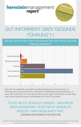 GUT INFORMIERT ÜBER "GESUNDE 
FÜHRUNG"? I 
Wie gut fühlt sich das obere Management über das Thema "gesunde 
Führung" informiert? 
Nicht gut informiert. 1% 
Weniger gut informiert. 6% 
Teils/teils. 22% 
Eher gut informiert. 47% 
Sehr gut informiert. 22% 
0 10 20 30 40 
Nicht alle Führungskräfte wissen gleich gut Bescheid über den Zusammenhang von 
Führungsarbeit und psychischem bzw. körperlichen Wohlbefinden der MitarbeiterInnen. Je 
weiter oben in der Hierarchie, umso besser informiert. Die eigene Informiertheit korreliert dabei 
stark mit der Einschätzung über die Wichtigkeit des Themas "Gesundheit". 
"ES IST NICHT GENUG ZU WISSEN - MAN MUSS 
AUCH ANWENDEN. ES IST NICHT GENUG ZU 
WOLLEN - MAN MUSS AUCH TUN." 
JOHANN WOLFGANG VON GOETHE 
© Hernstein Institut für Management und Leadership. Befragungszeitraum: Mai 2014. Zielgruppe: 1.079 Führungskräfte in Deutschland 
und Österreich. Mehr Infos unter www.hernstein.at/Wissenswert/Hernstein-Management-Report 
 