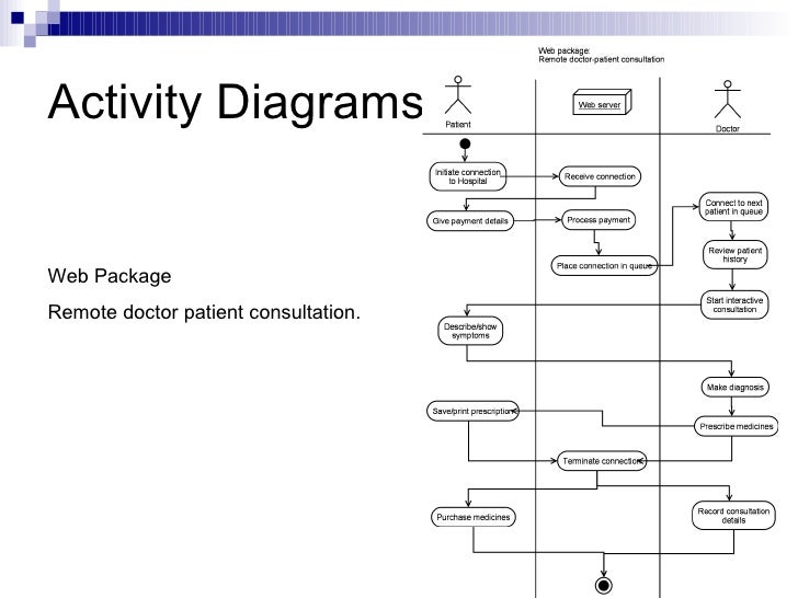 Activity diagram for doctor patient portal