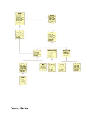 !
Sequence diagram:
Person
+name_string
+age_number
+date of birth_number
+address_string
+phone num_number
+gender_string
+date of join()
+date of discharge()
Hospital
+name_string
+address_string
+phon_number
+available time()
+states()
+1+*
Patient
+gender_string
+prescription_string
-allergies_string
+in_time()
+out_time()
Staff
+joined: date
+qulification_string
+certification_string
+languages_string
+work dutes()
+hoil days()
Operations staff
+names_string
+deprt_string
+join time()
Administrative staff
+name of emp_string
#details_string
-time period_number
+open_list()
+close_list()
Technical staff
+name_string
+location_string
+join time()
Doctor
+name_string
+addresss_string
+phone_number
+speciality_string
+joined_date()
+dute_time()
Nurse
+name_string
+address_string
+phone_number
+join_date()
surgen
+opr_type
+free_number
+block_string
+opr_time()
+week period()
Receptionist
+patient_details
+problem_string
+age_string
+in_time()
+ot_time()
Technician
+name_string
+address_string
+counter_number
+opr_name()
+total_opr()
Laboratorist
+name_string
+test_details
+time_number
+room-num()
+opr_time()
+*
+1
 