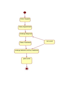 !
Enter Hospital
Takes Appointment
Undergo Diagnosis
Takes Treatment
undergo labtests and buy medicines
gets cured
not cured
 