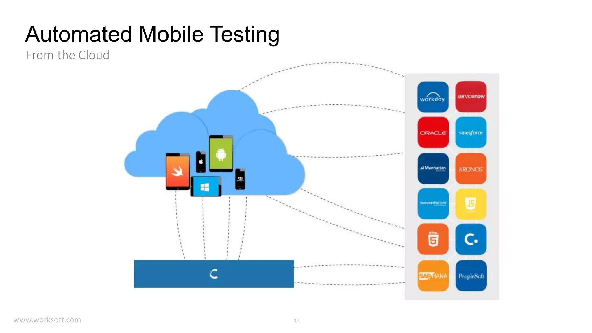 11www.worksoft.com Worksoft Automation PlatformAutomated Mobile Testing From the Cloud 