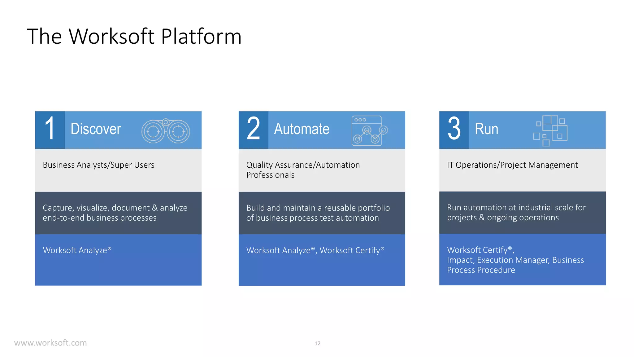 12www.worksoft.com The Worksoft Platform 1 Discover Business Analysts/Super Users 2 Automate Quality Assurance/Automation Professionals 3 Run IT Operations/Project Management Capture, visualize, document & analyze end-to-end business processes Worksoft Analyze® Build and maintain a reusable portfolio of business process test automation Worksoft Analyze®, Worksoft Certify® Run automation at industrial scale for projects & ongoing operations Worksoft Certify®, Impact, Execution Manager, Business Process Procedure 