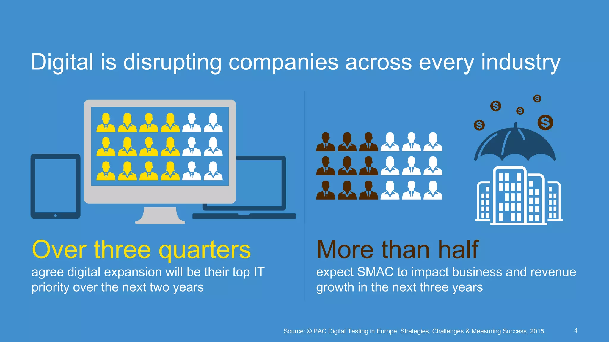 4 Digital is disrupting companies across every industry More than half expect SMAC to impact business and revenue growth in the next three years Over three quarters agree digital expansion will be their top IT priority over the next two years Source: © PAC Digital Testing in Europe: Strategies, Challenges & Measuring Success, 2015. 