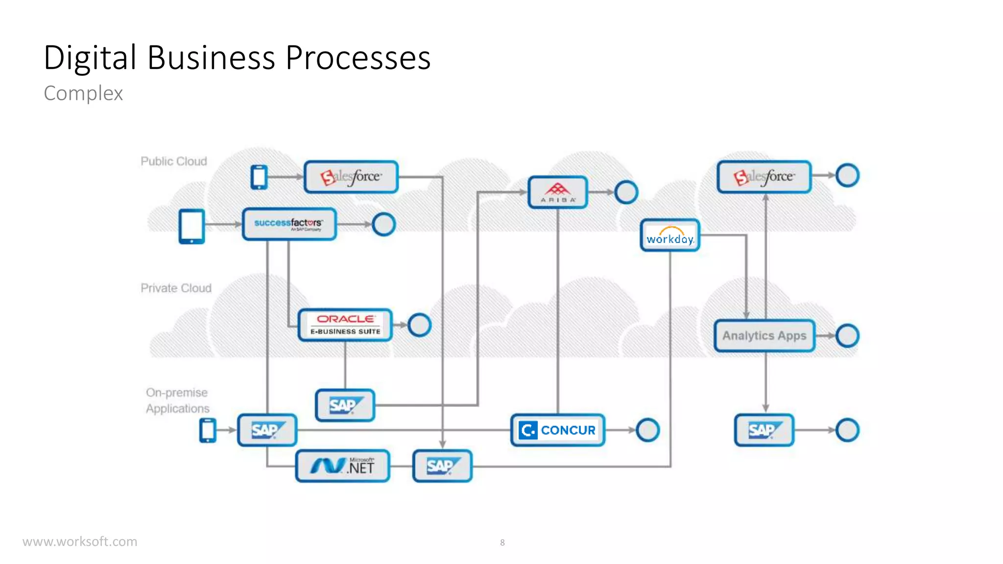8www.worksoft.com Digital Business Processes Complex 