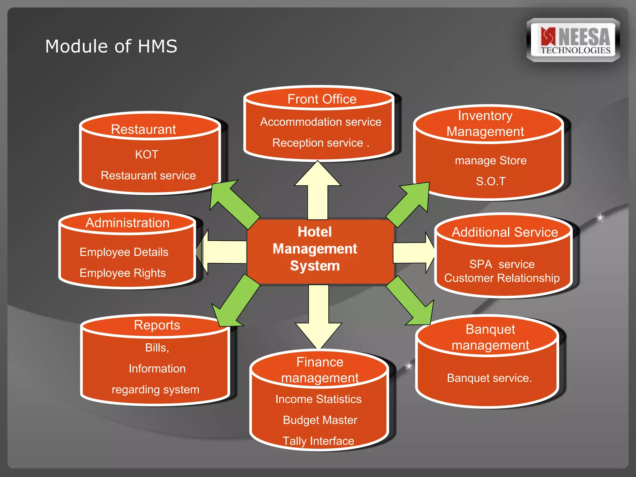 Module of HMS Employee Details Employee Rights  Administration KOT  Restaurant service Restaurant Front Office Accommodation service Reception service . Inventory Management manage Store  S.O.T  Additional Service SPA  service Customer Relationship Banquet management Banquet service. Income Statistics  Budget Master Tally Interface  Finance management Reports Bills, Information regarding system  