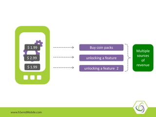 1 Revenue source -
A one-time buy
$ 0.99
$ 1.99
$ 2.99
$ 1.99
Buy coin packs
unlocking a feature
unlocking a feature 2
In-App
Purchase
Multiple
sources
of
revenue
 