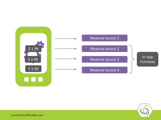 1 Revenue source -
A one-time buy
$ 0.99
$ 1.99
$ 2.99
$ 1.99
Revenue source 2
Revenue source 3
Revenue source 4
Revenue source 1
In-App
Purchase
 