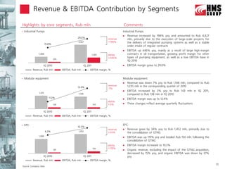 Revenue & EBITDA Contribution by Segments

Highlights by core segments, Rub mln                                                Comments
   Industrial Pumps                                                                Industrial Pumps:
                                                                                       Revenue increased by 198% yoy and amounted to Rub 4,427
                                                 29.0%                    revenue       mln, primarily due to the execution of large-scale projects for
                                                 4,427                    +198%         the delivery of integrated pumping systems as well as a stable
                       15.8%
                                                                                        order intake of regular contracts
                                                                                       EBITDA up 446% yoy, mainly as a result of large high-margin
               1,488                                             1,285    ebitda        contracts in oil transportation, growing profit margin for other
                                                                          +446%         types of pumping equipment, as well as a low EBITDA base in
                               235
                                                                                        1Q 2010
                   1Q 2010                             1Q 2011                         EBITDA margin grew to 29.0%
          Revenue, Rub mln           EBITDA, Rub mln         EBITDA margin, %


   Modular equipment                                                               Modular equipment:
                                                                                       Revenue was down 7% yoy to Rub 1,148 mln, compared to Rub
                                                                          revenue       1,235 mln in the corresponding quarter of 2010
                                                 12.4%
                                                                          -7%
                                                                                       EBITDA increased by 3% yoy to Rub 143 mln in 1Q 2011,
               1,235                              1,148                                 compared to Rub 138 mln in 1Q 2010
                          11.2%                                                        EBITDA margin was up to 12.4%
                                                                          ebitda
                               138                               143      +3%          These changes reflect average quarterly fluctuations

                   1Q 2010                             1Q 2011
          Revenue, Rub mln           EBITDA, Rub mln         EBITDA margin, %


   EPC                                                                             EPC:
                                                 10.3%
                                                                          revenue      Revenue grew by 34% yoy to Rub 1,452 mln, primarily due to
                       6.3%                       1,452
                                                                          +34%          the consolidation of GTNG
               1,086
                                                                                       EBITDA was up 119% yoy and totaled Rub 150 mln following the
                                                                                        consolidation of GTNG
                                                                          ebitda       EBITDA margin increased to 10.3%
                                                                 150      +119%
                               69                                                      Organic revenue, excluding the impact of the GTNG acquisition,
                                                                                        decreased by 15% yoy, and organic EBITDA was down by 37%
                   1Q 2010                             1Q 2011                          yoy
          Revenue, Rub mln           EBITDA, Rub mln         EBITDA margin, %

Source: Company data
                                                                                                                                                           11
 