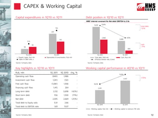 CAPEX & Working Capital

Capital expenditures in 1Q’10 vs 1Q’11                                        Debt position in 1Q’10 vs 1Q’11
                                                                              HMS’ internal covenant for Net debt/ EBITDA is 2.5x

                                                                                        5,629       15.8%
                                                                                                                                                                 total debt
                                            1.6x                                                                                                                 -52%
                                     235


                                                                                                        2,960                               8.9%
                                                     143                                                                        2,688
                 0.7x

                          82                                                                                                                                     cash
           58                                                                                                                                                    -77%
                                                                                                                                                683



                1Q 2010                    1Q 2011                                          1Q 2010                                  1Q 2011
   Organic capex, Rub mln      Depreciation & amortization, Rub mln                      Total debt, RUB mln                       Cash, Rub mln
   Capex to D&A ratio, x                                                                 Effective interest rate, Q-end

Source: Company data                                                           Source: Company data


Key highlights in 1Q‘10 vs 1Q’11                                              Working capital performance in 4Q’10 vs 1Q’11
Rub, mln                            1Q 2011           1Q 2010      chg, %
                                                                                                                                15.8%
Operating cash flow                    (840)               1,986          -
                                                                                                                                        4,147
                                                                                                                                                                 +70%
Investment cash flow                   (241)                (50)          -
Free cash flow                        (1,081)              1,936          -            10.6%

Financing cash flow                     1,415               264           -                     2,441

Long-term debt                          2,132              3,698   (42%)
Short-term debt                            556             1,930      (71%)
Net debt                               2,005               2,669    (25%)
Total debt to Equity ratio                 0.31             2.66          -
                                                                                            4Q 2010                                  1Q 2011
Total debt to EBITDA ratio                 1.69            13.07          -
                                                                                    Working capital, Rub mln              Working capital to revenue LTM ratio


Source: Company data                                                           Source: Company data                                                                           12
 