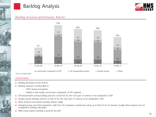 Backlog Analysis

Backlog structure performance, Rub bn

                                                22.8

                                                                    20.6
                                                                                          19.8
                                                  5.3

                                                  1.3                                                             15.8
                                                                     6.2                   5.6
                                                                      1.4                  1.5

                          9.5                                                                                      6.0
                                                                                                                   1.5

                           4.0
                           1.1                   12.1
                           0.4                                       10.1                  10.1
                                                                                                                   6.5
                           4.3                    4.1                2.8                   2.7                     1.8

                       31 Dec 09              31 Mar 10           30 Sep 10             31 Dec 10               31 Mar 11


                          Construction component of EPC      Oil transportation pumps       Nuclear pumps           Others
Source: Company data


Comments
   Backlog decreased to Rub 15.8 bn
   Backlog reduction is attributable to:
         –   ESPO revenue recognition
         –   Decline in low-margin construction component of EPC segment
   Oil transportation pumps backlog amounts to Rub 6.5 bn, the most part of revenue to be recognized in 2011
   Nuclear pumps backlog amounts to Rub 1.5 bn, the most part of revenue to be recognized in 2011
   Other products and services backlog remains stable
   Standard pumps and other equipment, sold from the Company’s warehouses, bring up to Rub 2.5 bn of revenue. Usually these products are not
    considered in backlog calculation
   HMS Group expects backlog to grow by 4Q 2011
                                                                                                                                                14
 