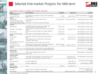 Selected End-market Projects for Mid-term

Financial and number of highlights
 Increased Operational HMS end-market                                    projects
Project                              Brief description                                                           Completion                Key metrics                              Comments
Lukoil & Bashneft JV
                                     Joint development of the fields, in stage of project development.                                                    HMS has good references for previous
Trebs and Titov fields                                                                                               by 2013          Capex US$5-6 bn
                                     Reserves 141 mt                                                                                                                                  projects
Rosneft
Vankor 2 stage                      Further development. Capex for 2011 US$ 2.6 bn                         next stage by 2014    Min capex Rub 480 bn        HMS participated in previous stages
Yurubcheno-Tokhomsk oilfield        Development
Associated gas utilization program
                                    Achievement of 95% level of associated gas utilization                                                                   HMS participated in previous stages
(Komsomolskoe, Priobskoe oilfields)
Transneft
                                    9 oil-pumping stations to be constructed to deliver oil to
ESPO expansion                                                                                                 9 OPS by 2015                                 HMS participated in previous stages
                                    Khabarovsk and Komsomolsk refineries by 2015
                                    Oil transportation from YANAO and Northern Krasnoyarsk region
Zapolyarye – Pur-pe pipeline                                                                                   4 OPS by 2015         Capex Rub 120 bn       HMS participates in a project design
                                    oilfields
                                    4 OPSs to be constructed to deliver oil to Primorsk refinery by
ESPO expansion                                                                                                 4 OPS by 2017                                 HMS participated in previous stages
                                    2017
Pur-pe – Samotlor expansion         Construction of 2 OPS. Total capex in 2011 Rub 77 bn                       2 OPS by 2017                                 HMS participated in previous stages
TNK-BP
                                    Giant oilfield in YANAO with specific oil. Project production 20
Russkoe oilfield                                                                                                                      Capex US$ 4.5 bn      HMS participates in a project design
                                    mtpa
Samotlor                            Further development of an active oilfield in Nizhnevartovsk.                     by 2014          Capex US$ 4.6 bn       HMS participated in previous stages
Uvat                                21 oilfields in Tyumen region                                                                                            HMS participated in previous stages
East- and Novo- Urengoy gas &
                                    Planned production for 2011 is 3.2bcm, up 17% on 2010                                                                   HMS participates in a project design
condensate fields
                                    Oilfield located in the Eastern Siberia, Irkutsk region. Development   Peak production by
Verkhnechonsk oilfield                                                                                                             Additional US$3-4 bn      HMS participated in previous stages
                                    was stimulated by close proximity of ESPO pipeline.                                  2014
Gazprom
                                    The field will become a resource base for Russian pipeline gas and                                                     HMS produces units for complex gas
Shtokman gas and condensate field
                                    liquefied natural gas (LNG) exports to the Atlantic Basin markets                                                                              preparation
Gazprom Neft
Priobskoe oilfield                  Western Siberia. Recoverable reserves ~600 mt                                                                           HMS participates in a project design
Urmanskoe and Shinginskoe oilfields Eastern Siberia
Sberbank Capital
Dulisma oilfield                     Irkutsk region. Further development. 3rd resource base for ESPO                               Total reserves 15 mt      HMS participated in previous stages
Taas-yuriah oilfield                 Sakha region. Further development. Total reserves ~130 mt                                     Capex Rub 15-30 bn
Iraq
                                                                                                                                                               HMS already submitted technical
Rumaila brownfield                   Consortium headed by BP                                                                           Capex US$ 15 bn
                                                                                                                                                                                        survey
Az Zubair                            Consortium headed by Eni                                                                         Capex US$ 20 bn             HMS participates in a tender
Rosatom
Belene (Bulgaria)                    Unit 1                                                                        by 2017-18         Capex € 5-6.3 bn
Municipal water
                                                                                                                                                               HMS has good references from
Central Asia                         Irrigation stations for Uzbekistan and Turkmenia
                                                                                                                                                                               previous projects
Grozvodokanal                        Modernization and reconstruction of water utilities in Chechnya                            Capex about Rub 100 bn       HMS participated in previous stages
                                                                                                                                                                                                   15
 Source: Public information, Company data
 
