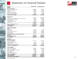 Statement of Financial Position
RUB,’000                                                 31 March 2011     31 December 2010
ASSETS
Non-current assets:
Property, plant and equipment                                5,980,920            5,948,674
Other intangible assets                                        285,890               310,156
Goodwill                                                      1,783,915            1,783,915
Investments in associates                                        510,712             507,141
Deferred income tax assets                                      135,372              130,779
Other long-term receivables                                      26,597               27,123
Total non-current assets                                     8,723,406            8,707,788

Current assets:
Inventories                                                   3,363,911           2,840,745
Trade and other receivables and other financial assets         8,572,511         10,399,853
Current income tax receivable                                    62,323              38,086
Prepaid expenses                                                 28,875               39,361
Cash and cash equivalents                                       683,252             351,086
Restricted cash                                                   5,829                4,978
                                                             12,716,701          13,674,109
Non-current assets held for sale                                 96,095              96,095
Total current assets                                        12,812,796           13,770,204
TOTAL ASSETS                                                21,536,202           22,477,992

EQUITY AND LIABILITIES
EQUITY
Share capital                                                    48,329              42,510
Share premium                                                3,523,535              210,862
Currency translation reserve                                   (471,187)           (234,785)
Retained earnings                                            3,891,200            2,897,296
Other reserves                                                  122,852              38,987
Equity attributable to the shareholders of the
Company                                                       7,114,729           2,954,870
Non-controlling interest                                     1,453,681            1,508,263
TOTAL EQUITY                                                 8,568,410            4,463,133

LIABILITIES
Non-current liabilities:
Long-term borrowings                                          2,132,174            3,864,176
Finance lease liability                                               -                    9
Deferred income tax liability                                 950,249                745,762
Pension liability                                              267,648               262,525
Provisions for liabilities and charges                           52,787               35,691
Total non-current liabilities                               3,402,858             4,908,163

Current liabilities:
Trade and other payables                                      7,789,261           10,799,358
Short-term borrowings                                           550,418              775,242
Provisions for liabilities and charges                          268,106               312,213
Finance lease liability                                           5,247                 8,446
Pension liability                                                25,219                24,736
Current income tax payable                                        21,341              115,340
Other taxes payable                                            905,342              1,071,361
Total current liabilities                                    9,564,934           13,106,696
TOTAL LIABILITIES                                           12,967,792           18,014,859
TOTAL EQUITY AND LIABILITIES                                21,536,202           22,477,992
                                                                                                19
Source: Company data
 