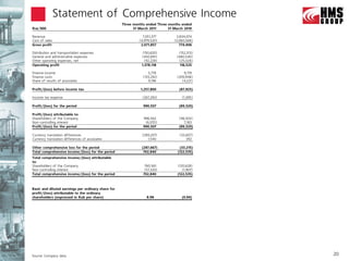 Statement of Comprehensive Income
                                                    Three months ended Three months ended
RUB,’000                                                  31 March 2011      31 March 2010

Revenue                                                        7,051,377         3,834,974
Cost of sales                                                (4,979,520)        (3,060,568)
Gross profit                                                  2,071,857            774,406

Distribution and transportation expenses                      (150,620)           (152,313)
General and administrative expenses                           (450,891)          (480,540)
Other operating expenses, net                                   (92,228)           (25,028)
Operating profit                                              1,378,118            116,525

Finance income                                                    3,778               9,719
Finance costs                                                  (133,292)          (209,948)
Share of results of associates                                    9,196              (4,221)

Profit/(loss) before income tax                               1,257,800            (87,925)

Income tax expense                                             (267,293)             (1,395)

Profit/(loss) for the period                                   990,507             (89,320)

Profit/(loss) attributable to:
Shareholders of the Company                                    996,562             (96,503)
Non-controlling interest                                        (6,055)               7,183
Profit/(loss) for the period                                   990,507             (89,320)

Currency translation differences                               (289,207)           (33,607)
Currency translation differences of associates                    1,540                392

Other comprehensive loss for the period                       (287,667)            (33,215)
Total comprehensive income/(loss) for the period               702,840            (122,535)
Total comprehensive income/(loss) attributable
to:
Shareholders of the Company                                     760,160           (120,628)
Non-controlling interest                                        (57,320)             (1,907)
Total comprehensive income/(loss) for the period               702,840            (122,535)



Basic and diluted earnings per ordinary share for
profit/(loss) attributable to the ordinary
shareholders (expressed in Rub per share)                        8.98                (0.94)




Source: Company data                                                                           20
 