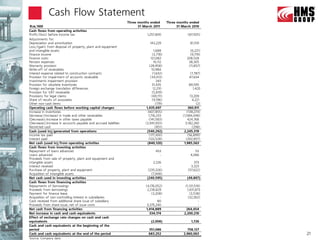 Cash Flow Statement
                                                                  Three months ended          Three months ended
 RUB,’000                                                               31 March 2011               31 March 2010
Cash flows from operating activities
Profit/(loss) before income tax                                              1,257,800                    (87,925)
Adjustments for:
Depreciation and amortisation                                                  143,229                      81,510
Loss/(gain) from disposal of property, plant and equipment
and intangible assets                                                               1,688                    (6,221)
Finance income                                                                    (3,778)                    (9,719)
Finance costs                                                                    121,082                  208,528
Pension expenses                                                                    10,112                  38,305
Warranty provision                                                              (28,958)                    (11,857)
Write-off of receivables                                                          10,984                           -
Interest expense related to construction contracts                                 (1,632)                   (7,787)
Provision for impairment of accounts receivable                                  (34,513)                   47,634
Investments impairment provision                                                       343                         -
Provision for obsolete inventories                                                31,435                    89,595
Foreign exchange translation differences                                           12,210                      1,420
Provision for VAT receivable                                                      (5,819)                          -
Provisions for legal claims                                                       (69,111)                   13,209
Share of results of associates                                                    (9,196)                     4,221
Other non-cash items                                                                  (179)                       (2)
Operating cash flows before working capital changes                          1,435,697                     360,911
Increase in inventories                                                       (607,855)                   (138,274)
Decrease/(increase) in trade and other receivables                             1,716,233               (1,584,048)
(Decrease)/increase in other taxes payable                                     (141,583)                  424,768
(Decrease)/increase in accounts payable and accrued liabilities             (2,941,933)                  3,182,260
Restricted cash                                                                      (851)                    (298)
Cash (used in)/generated from operations                                      (540,292)                 2,245,319
Income tax paid                                                                (177,300)                  (56,899)
Interest paid                                                                  (122,528)                 (202,857)
Net cash (used in)/from operating activities                                  (840,120)                 1,985,563
Cash flows from investing activities
Repayment of loans advanced                                                         453                         53
Loans advanced                                                                        -                      4,066
Proceeds from sale of property, plant and equipment and
intangible assets                                                                2,226                         373
Interest received                                                                     -                      3,323
Purchase of property, plant and equipment                                     (235,326)                    (57,622)
Acquisition of intangible assets                                                (7,948)                          -
Net cash used in investing activities                                        (240,595)                    (49,807)
Cash flows from financing activities
Repayments of borrowings                                                    (4,176,052)                  (1,131,519)
Proceeds from borrowings                                                     2,218,829                    1,431,873
Payment for finance lease                                                       (3,208)                     (3,538)
Acquisition of non-controlling interest in subsidiaries                              -                     (32,362)
Cash received from additional share issue of subsidiary                             80                            -
Proceeds from share issue, net of issue costs                                3,375,240                            -
Net cash from financing activities                                          1,414,889                     264,454
Net increase in cash and cash equivalents                                      334,174                  2,200,210
Effect of exchange rate changes on cash and cash
equivalents                                                                     (2,008)                      1,726
Cash and cash equivalents at the beginning of the
period                                                                        351,086                      758,127
Cash and cash equivalents at the end of the period                            683,252                   2,960,063       21
Source: Company data
 