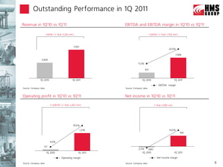 Outstanding Performance in 1Q 2011

Revenue in 1Q’10 vs 1Q’11                                    EBITDA and EBITDA margin in 1Q’10 vs 1Q’11

                       +84% (+ Rub 3,216 mln)                                       +269% (+ Rub 1,158 mln)



                                             7,051
                                                                                                    22.5%

                                                                                                          1,588

                 3,835
                                                                        11.2%

                                                                                431



                1Q 2010                     1Q 2011                         1Q 2010                       1Q 2011

                                                                                           EBITDA margin
Source: Company data                                         Source: Company data


Operating profit in 1Q’10 vs 1Q’11                           Net income in 1Q’10 vs 1Q’11

                          +1,083% (+ Rub 1,262 mln)                                     + Rub 1,080 mln




                                            19.5%
                                                     1,378                                          14.0%
                                                                                                              991


                          3.0%
                   117
                                                                        -2.3%    (89)
                       1Q 2010                   1Q 2011                    1Q 2010                       1Q 2011

                                   Operating margin                                       Net income margin

Source: Company data                                         Source: Company data                                   8
 