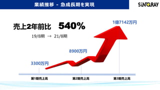 第1期売上高 第2期売上高 第3期売上高
売上2年前比　540%
19/8期　→　21/8期
業績推移 - 急成長期を実現
 
