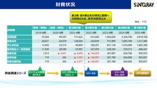 財務状況
単位：千円
決算期
実績（単独） 実績（単独） 第3期計画 第4期計画 第5期計画 第6期計画 第7期計画
2019-8期 2020-8期 2021-8期 2022-8期 2023-8期 2024-8期 2025-8期
总销售额 33,564 89,597 171,422 415,040 1,583,028 2,326,700 2,819,760
销售成本 20,621 64,078 128,026 234,839 751,890 1,093,700 1,217,400
売上総利益 12,943 25,519 49,894 180,201 831,138 1,233,000 1,602,360
販売費及び一般管理費 11,930 28,580 53,993 327,059 529,240 578,213 696,427
销售利益 1,013 ▲ 3,061 ▲ 4,099 ▲ 146,859 301,897 654,786 905,933
経常利益 710 265 ▲ 3,305 ▲ 146,997 301,780 654,690 905,857
税前当期利益 710 265 ▲ 3,377 ▲ 146,997 301,780 654,690 905,857
13
第3期・第4期は先行研究と開発へ
の投資のため、赤字決算見込み
シリーズPre-A
2021.1
シリーズA シリーズB
Pre-IPO
IPO目指す
資金調達シリーズ エンジェル出資
2019.4
 