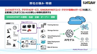 Edge AIデバイス
Pre-tuned
AI Models
3rd Party
AI Models
Model A1 Model A2
Cloud AIサービス
Public/Private Cloud
v
お客様アプリ
弊社の強み・特徴
エッジAIデバイス、クラウドAIサービス、SiNGRAYNETエッジ・クラウド協働AIサービスを通じて、
お客様にこれまでにないAIの新しい体験を提供する
SiNGRAYNET AI原則：迅速・正確・オープン・柔軟
 
