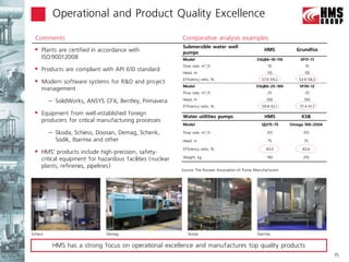 Operational and Product Quality Excellence

  Comments                                                   Comparative analysis examples
                                                             Submersible water well
   Plants are certified in accordance with                  pumps
                                                                                                          HMS          Grundfos
      ISO:9001:2008                                          Model                                    3ЭЦВ6-10-110       SP17-11
                                                             Flow rate, m3/h                                10              10
   Products are compliant with API 610 standard             Head, m                                       110             110

   Modern software systems for R&D and project              Efficiency ratio, %                        57.0-59.2       53.9-58.3
                                                             Model                                   3ЭЦВ6-25-100        SP30-12
      management
                                                             Flow rate, m3/h                                25              25

          – SolidWorks, ANSYS CFX, Bentley, Primavera        Head, m                                       100             100
                                                             Efficiency ratio, %                        59.8-62.1        57.4-61.7
   Equipment from well-established foreign                  Water utilities pumps                        HMS             KSB
      producers for critical manufacturing processes
                                                             Model                                      1Д315-75     Omega 100-250A

          – Skoda, Schiess, Doosan, Demag, Schenk,           Flow rate, m3/h                               315             315
            Sodik, Ibarmia and other                         Head, m                                        75             75

                                                             Efficiency ratio, %                           83.0           82.6
   HMS’ products include high-precision, safety-
                                                             Weight, kg                                    190             210
      critical equipment for hazardous facilities (nuclear
      plants, refineries, pipelines)
                                                             Source: The Russian Association of Pump Manufacturers




Schiess                         Demag                           Skoda                                 Ibarmia


           HMS has a strong focus on operational excellence and manufactures top quality products
                                                                                                                                      15
 