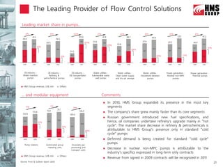 The Leading Provider of Flow Control Solutions

 Leading market share in pumps…

      8%                                 19%                            152%                           25%                     42%                    19%                    30%                       31%
                 41.2                                                          83.9                          41.9                    46.7                                           33.2                      47.3
                                                                                                                                                             45.0
  38.0                                         76.5
                                                                                19.0           33.6                                                37.9                    25.5                      36.0
                 16.0
                                 64.5                                                   261%                 13.9
   15.7                                                                                                             28%    32.8      24.0
                                                                                                                                                                                                              22.2

                         13%                                                                    11.8
                                                                                                                                                             35.9                    26.8            14.7            51%
                                                59.6
                                                                                                                            19.3
                                                                                                                                            68%     30.3                    18.2
                                 46.9                           33.2
                                                                               64.9
                                                                                                             28.0
                 25.2                                            15.3
                                                                                                                                                                    20%                     -13%
   22.3                                                -4%                                      21.8                                 22.7                                                            21.3
                                                                                                                                                                                                              25.2

                                                                                                                            13.5
                                  17.6          16.9             18.0                                                                                         9.1           7.3      6.4
                                                                                                                                                    7.6

  2009           2010            2009           2010             2009          2010             2009         2010           2009     2010           2009     2010          2009      2010            2009     2010




   Oil industry -                  Oil industry -                 Oil industry -                Water utilities -           Water utilities -       Water utilities -     Power generation -       Power generation -
  Water injection                   Refining &                  Oil transportation             Submersible water          Clean water supply      Household vibration      Nuclear non-MPC           Thermal pumps
       pumps                   petrochemical pumps                    pumps                       well pumps              and dry-pit sewage           pumps                    pumps
          2009                                 2010
   HMS Group revenue, US$ mln                          Others


 … and modular equipment                                                                                     Comments
                                                                                                                   In 2010, HMS Group expanded its presence in the most key
      13%                                 4%
                                                                    20%                                             segments
                                                 75.1
                                 72.0                                          126.4
  .153.0
                 172.6                                                                                             The company’s share grew mainly faster than its core segments
                                                                105.0
                  73.4
                                                                                                                   Russian government introduced new fuel specifications, and
                                                 50.0
   67.0
                         15%
                                  50.3                                                                              hence, oil companies undertake refinery’s upgrade mainly in ‚hot
                                                                                113.8

                                                         16%     97.5                                               cycle‛. The market share decrease in refinery & petrochemicals is
   86.0
                  99.2                                                                  68%                         attributable to HMS Group’s presence only in standard ‚cold
                                   21.7           25.1
                                                                                                                    cycle‛ pumps
                                                                  7.5            12.6

   2009           2010            2009           2010            2009           2010                               Deferred demand is being created for standard ‚cold cycle‛
    Pump stations                Automated group                  Associate gas
                                                                                                                    pumps
                                  metering units                 processing and
                                                                 transport units
                                                                                                                   Decrease in nuclear non-MPC pumps is attributable to the
          2009                                 2010
                                                                                                                    industry’s specifics expressed in long-term only contracts
   HMS Group revenue, US$ mln                          Others
                                                                                                                   Revenue from signed in 2009 contracts will be recognized in 2011
Source: Frost & Sullivan report 2010                                                                                                                                                                                       21
 