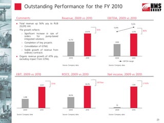 Outstanding Performance for the FY 2010

Comments                                    Revenue, 2009 vs 2010                      EBITDA, 2009 vs 2010
   Total revenue up 56% yoy to RUB                                                                               15.3%
    23,070 mln
                                                                                             12.8%
    The growth reflects:                                                    56%
                                                                                                                           86%
                                                                   23,070                                          3,519
         Significant increase in size of
          orders      for      pump-based
          integrated solutions                     14,772
         Completion of key projects                                                           1,890

         Consolidation of GTNG
         Stable growth of revenue from
          ordinary contracts
   Organic revenue growth of 47% yoy,
                                                    2009           2010                        2009                2010
    excluding impact from GTNG
                                                                                                         EBITDA margin

                                            Source: Company data                       Source: Company data




EBIT, 2009 vs 2010                          ROCE, 2009 vs 2010                         Net income, 2009 vs 2010

                                                                            1,825bps
                                   133%                            36.2%                                                   2,156%
                           3,027                                                                                   1,581




                                                   18.0%
         1,298




                                                                                                70

         2009              2010                    2009            2010                        2009                2010

Source: Company data                        Source: Company data                       Source: Company data


                                                                                                                                    23
 