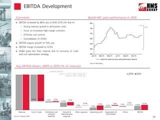 EBITDA Development

  Comments                                                                                        World HRC price performance in 2010
     EBITDA increased by 86% yoy to RUB 3,519 mln due to:                                         800

           Strong revenue growth in all business units                                                                                                                           22%
                                                                                                   750
           Focus on innovative high-margin contracts
                                                                                                   700
           Effective cost control
           Consolidation of GTNG                                                                  650

     EBITDA organic growth of 72% yoy                                                             600

     EBITDA margin increased to 15.3%
                                                                                                   550
     SG&A grew less than revenue due to economy of scale
      and cost optimization strategy                                                               500
                                                                                                     Jan-10    Mar-10     May-10       Jul-10       Sep-10     Nov-10

                                                                                                                 World hot rolled coil price index performance, $/tonne
                                                                                                                                     50,000
                                                                                                   Source: Bloomberg

  Key EBITDA drivers, 2009 vs 2010 (% of revenue)
                                                                                                                                                0
                                              operating expenses
                                                          20.2bn vs 13.7bn in 2009 |+47.2% yoy                                                               2009       2010
                                                                   revenue in 2010 +56.2% yoy




                       75.6%   75.3%      3.3%     2.5%               9.1%
                                                             12.4%
                                                                                           0.5%                                    1.9%                  0.7%                  15.3%
                                                                                                              12.6%                             3.1%                12.8%
                                                                                 1.5%               7.3%                2.3%


          Revenue
      Revenue          Cost of sales sales
                            Cost of      Distribution and and General &
                                               Distribution          SG&A           Other expenses Operating profit
                                                                                Other expenses Operating profit  Depreciation & &
                                                                                                                     Depreciation                       Others
                                                                                                                                                    Others                     EBITDA*
                                                                                                                                                                          EBITDA
                                                   transport Administrative
                                            transport                                                                  amortisation
                                                                                                                   amortisation
Source: Company data                             expenses
                                                   expenses
                                            expenses           expenses                                                                                                                  24
 