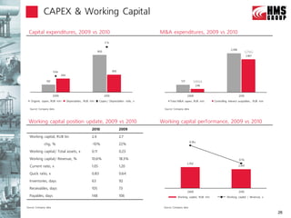 CAPEX & Working Capital

 Capital expenditures, 2009 vs 2010                                                           M&A expenditures, 2009 vs 2010
                                                                    2.1x

                                                                                                                                                   2,918
                                                              950                                                                                                 GTNG
                                                                                                                                                                   2467




                       0.6x                                                450
                              344

                192                                                                                          571         SIBNA
                                                                                                                           248


                       2009                                         2010                                           2009                                    2010
   Organic capex, RUB mln           Depreciation, RUB mln      Capex/ Depreciation ratio, x         Total M&A capex, RUB mln         Controlling interest acquisition, RUB mln

  Source: Company data                                                                         Source: Company data




 Working capital position update, 2009 vs 2010                                                Working capital performance, 2009 vs 2010
                                                       2010                      2009

  Working capital, RUB bn                              2.4                       2.7
                                                                                                                      0.18x
              chg, %                                   -10%                      22%

  Working capital/ Total assets, x                     0.11                      0.23

  Working capital/ Revenue, %                          10.6%                     18.3%                                                                     0.11x
                                                                                                                   2,702
  Current ratio, x                                     1.05                      1.20                                                                      2,441


  Quick ratio, x                                       0.83                      0.64

  Inventories, days                                    63                        92

  Receivables, days                                    105                       73
                                                                                                                   2009                                    2010
  Payables, days                                       148                       106                      Working capital, RUB mln             Working capital / Revenue, x


Source: Company data                                                                           Source: Company data

                                                                                                                                                                                 26
 