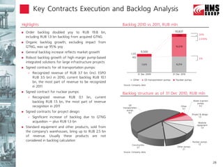 Key Contracts Execution and Backlog Analysis

Highlights                                                   Backlog 2010 vs 2011, RUB mln
   Order backlog doubled yoy to RUB 19.8 bn,                                                                    19,837
                                                                                                                   1,506                34%
    including RUB 1.3 bn backlog from acquired GTNG
                                                                                                                                        2,418%
   Organic backlog growth, excluding impact from
    GTNG, was up 95% yoy                                                                                          10,078

   General backlog increase reflects market growth                             9,500
                                                                     1,123
   Robust backlog growth of high-margin pump-based                   402
                                                                                                                                        3%
    integrated solutions for large infrastructure projects
                                                                                 7,975                            8,254
   Signed contracts for oil transportation pumps:
        Recognized revenue of RUB 3.7 bn (incl. ESPO                         31 Dec 2009                       31 Dec 2010
         RUB 3.5 bn) in 2010, current backlog RUB 10.1
                                                                       Other         Oil transportation pumps     Nuclear pumps
         bn, the most part of revenue to be recognized
                                                             Source: Company data
         in 2011
   Signed contract for nuclear pumps:
                                                             Backlog structure as of 31 Dec 2010, RUB mln
        Recognized revenue RUB 0.1 bn, current
                                                                                                                                   Water injection
         backlog RUB 1.5 bn, the most part of revenue                                                                                 pumps
                                                                   Oil
         recognition in 2011                                 transportation
                                                                                                                       Other            0.2
                                                                                                                        0.7
                                                                 pumps
   Signed contracts for project design:                          10.1
                                                                                                                                  Project & design
        Significant increase of backlog due to GTNG                                                                                     1.3

         acquisition – plus RUB 1.3 bn                                                                                                  Modular
                                                                                                                                       equipment
   Standard equipment and other products, sold from                                                                                       1.4
    the company’s warehouses, bring up to RUB 2.5 bn
    of revenue. Usually these products are not
    considered in backlog calculation                                                                                             Nuclear pumps
                                                                      Construction                                                      1.5
                                                                          2.7                                      Other pumps
                                                                                                                        2.1
                                                             Source: Company data



                                                                                                                                                     28
 