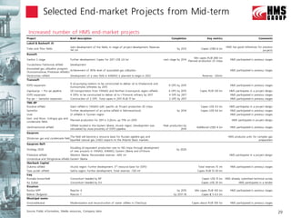 Selected End-market Projects from Mid-term

Financial and number of highlights
 Increased Operational HMS end-market                                        projects
Project                            Brief description                                                                  Completion                   Key metrics                                Comments
Lukoil & Bashneft JV
                                   Joint development of the fields, in stage of project development. Reserves                                                      HMS has good references for previous
Trebs and Titov fields                                                                                                    by 2013             Capex US$5-6 bn
                                   141 mt                                                                                                                                                      projects
Rosneft
                                                                                                                                          Min capex RUB 480 bn
Vankor 2 stage                     Further development. Capex for 2011 US$ 2.6 bn                               next stage by 2014                                     HMS participated in previous stages
                                                                                                                                     Planned production 25 mtpa
Yurubcheno-Tokhomsk oilfield        Development
Associated gas utilization program
                                    Achievement of 95% level of associated gas utilization                                                                             HMS participated in previous stages
(Komsomolskoe, Priobskoe oilfields)
Moskovtsev oilfield                 Development of a new field in KHMAO is planned to begin in 2012                                            Reserves ~33mln
Transneft
                                    9 oil-pumping stations to be constructed to deliver oil to Khabarovsk and
ESPO expansion                                                                                                      9 OPS by 2015                                      HMS participated in previous stages
                                    Komsomolsk refineries by 2015
Zapolyarye – Pur-pe pipeline        Oil transportation from YANAO and Northen Krasnoyarsk region oilfields          4 OPS by 2015            Capex RUB 120 bn         HMS participates in a project design
ESPO expansion                      4 OPSs to be constructed to deliver oil to t Primorsk refinery by 2017          4 OPS by 2017                                     HMS participated in previous stages
Pur-pe – Samotlor expansion         Construction of 2 OPS Total capex in 2011 RUB 77 bn                             2 OPS by 2017                                     HMS participated in previous stages
TNK-BP
Russkoe oilfield                    Giant oilfield in YANAO with specific oil. Project production 20 mtpa                                     Capex US$ 4.5 bn        HMS participates in a project design
Samotlor                            Further development of an active oilfield in Nizhnevartovsk.                          by 2014             Capex US$ 4.6 bn        HMS participated in previous stages
Uvat                                21 oilfields in Tyumen region                                                                                                     HMS participated in previous stages
East- and Novo- Urengoy gas and
                                    Planned production for 2011 is 3.2bcm, up 17% on 2010                                                                               HMS participates in project design
condensate fields
                                    Oilfield located in the Eastern Siberia, Irkutsk region. Development was    Peak production by
Verkhnechonsk oilfield                                                                                                                     Additional US$3-4 bn        HMS participated in previous stages
                                    stimulated by close proximity of ESPO pipeline.                                           2014
Gazprom
                                    The field will become a resource base for Russian pipeline gas and                                                               HMS produces units for complex gas
Shtokman gas and condensate field
                                    liquefied natural gas (LNG) exports to the Atlantic Basin markets                                                                                        preparation
Gazprom Neft
                                    Doubling oil equivalent production rate to 100 mtpa through development
Strategy 2020                                                                                                             by 2020
                                    of new projects in YANAO, KHMAO, Eastern Siberia and offshore
Priobskoe oilfield                  Western Siberia. Recoverable reserves ~600 mt                                                                                     HMS participates in a project design
Urmanskoe and Shinginskoe oifields Eastern Siberia
Sberbank Capital
Dulisma oilfield                    Irkutsk region. Further development. 3rd resource base for ESPO                                         Total reserves 15 mt       HMS participated in previous stages
Taas-yuriah oilfield                Sakha region. Further development. Total reserves ~130 mt                                              Capex RUB 15-30 bn
Iraq
Rumaila brownfield                  Consortium headed by BP                                                                                   Capex US$ 15 bn      HMS already submitted technical survey
Az Zubair                           Consortium headed by Eni                                                                                  Capex US$ 20 bn                HMS participates in a tender
Rosatom
Rostov NPP                          Reactor 4                                                                              by 2015       Min capex RUB 100 bn          HMS participated in previous stages
Belene (Bulgaria)                   Reactor 1                                                                           by 2017-18            Capex € 5-6.3 bn
Municipal water
Grozvodokanal                      Modernization and reconstruction of water utilities in Chechnya                                     Capex about RUB 100 bn          HMS participated in previous stages


Source: Public information, Media resources, Company data                                                                                                                                                    29
 