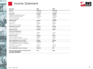 Income Statement
 RUB ‘000                                             2010           2009
 Revenue                                              23,070,014     14,772,269
 Cost of sales                                        (17,367,404)   (11,164,202)
 Gross profit                                         5,702,610      3,608,067
 Distribution & transportation expenses               (573,198)      (482,576)
 General & administrative expenses                    (2,102,642)    (1,827,189)
 Other operating expenses                             (112,149)      (97,679)
 Impairment of goodwill                               -              (116,998)
 Operating profit                                     2,914,621      1,083,625
 Finance income                                       57,089         46,806
 Finance costs                                        (823,391)      (865,141)
 Share of results of associates                       15,108         17,193
 Profit before income tax                             2,163,427      282,483
 Income tax expense                                   (582,299)      (212,386)
 Profit for the year                                  1,581,128      70,097
 Profit/(loss) attributable to:
 Shareholders of the Company                          1,469,116      (31,821)
 Non-controlling interest                             112,012        101,918
 Profit for the year                                  1,581,128      70,097
 Currency translation differences                     (85,899)       (70,502)
 Currency translation differences of associates       1,540          1,283
 Other comprehensive loss for the year                (84,359)       (69,219)
 Total comprehensive income for the year              1,496,769      878
 Total comprehensive income/(loss) attributable to:
 Shareholders of the Company                          1,402,382      (76,930)
 Non-controlling interest                             94,387         77,808
 Total comprehensive income for the year              1,496,769      878

 Basic and diluted earnings per ordinary share for    14.32          (0.03)
 profit/(loss) attributable to
 the ordinary shareholders




Source: Company data                                                                32
 