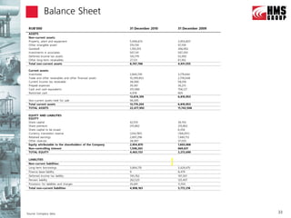 Balance Sheet
 RUB’000                                                  31 December 2010   31 December 2009
 ASSETS
 Non-current assets:
 Property, plant and equipment                            5,948,674          3,954,807
 Other intangible assets                                  310,156            47,109
 Goodwill                                                 1,783,915          306,992
 Investments in associates                                507,141            507,293
 Deferred income tax assets                               130,779            53,992
 Other long-term receivables                              27,123             61,362
 Total non-current assets                                 8,707,788          4,931,555

 Current assets:
 Inventories                                              2,840,745          3,179,644
 Trade and other receivables and other financial assets   10,399,853         2,778,048
 Current income tax receivable                            38,086             58,016
 Prepaid expenses                                         39,361             36,213
 Cash and cash equivalents                                351,086            758,127
 Restricted cash                                          4,978              905
                                                          13,674,109         6,810,953
 Non-current assets held for sale                         96,095             -
 Total current assets                                     13,770,204         6,810,953
 TOTAL ASSETS                                             22,477,992         11,742,508

 EQUITY AND LIABILITIES
 EQUITY
 Share capital                                            42,510             36,154
 Share premium                                            210,862            210,862
 Share capital to be issued                               -                  6,356
 Currency translation reserve                             (234,785)          (168,051)
 Retained earnings                                        2,897,296          1,480,712
 Other reserves                                           38,987             37,035
 Equity attributable to the shareholders of the Company   2,954,870          1,603,068
 Non-controlling interest                                 1,508,263          669,631
 TOTAL EQUITY                                             4,463,133          2,272,699

 LIABILITIES
 Non-current liabilities:
 Long-term borrowings                                     3,864,176          3,429,475
 Finance lease liability                                  9                  8,479
 Deferred income tax liability                            745,762            197,307
 Pension liability                                        262,525            125,407
 Provisions for liabilities and charges                   35,691             11,550
 Total non-current liabilities                            4,908,163          3,772,218




Source: Company data                                                                            33
 