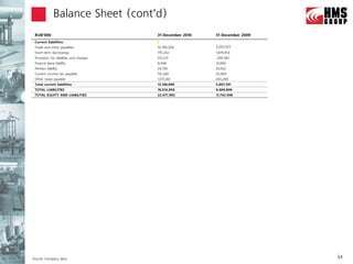 Balance Sheet (cont’d)
 RUB’000                                  31 December 2010   31 December 2009
 Current liabilities:
 Trade and other payables                 10,799,358         3,255,533
 Short-term borrowings                    775,242            1,879,914
 Provisions for liabilities and charges   312,213            209,760
 Finance lease liability                  8,446              13,094
 Pension liability                        24,736             20,922
 Current income tax payable               115,340            25,069
 Other taxes payable                      1,071,361          293,299
 Total current liabilities                13,106,696         5,697,591
 TOTAL LIABILITIES                        18,014,859         9,469,809
 TOTAL EQUITY AND LIABILITIES             22,477,992         11,742,508




Source: Company data                                                            34
 