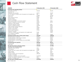 Cash Flow Statement
 RUB’000                                                                     31 December 2010   31 December 2009
 Cash flows from operating activities
 Profit before income tax                                                    2,163,427          282,483
 Adjustments for:
 Depreciation and amortisation                                               449,776            343,987
 Loss from disposal of property, plant and equipment and intangible assets   938                2,305
 Finance income                                                              (57,089)           (42,790)
 Finance costs                                                               818,773            865,141
 Pension expenses/(income)                                                   33,808             17,673
 Warranty provision                                                          51,109             18,150
 Write-off of receivables                                                    23,931             -
 Interest expense related to construction contracts                          17,408             14,953
 Provision for impairment of accounts receivable                             (13,023)           69,559
 Impairment of taxes receivable                                              10,052             -
 Investments impairment provision                                            (1,338)            6,099
 Provision for obsolete inventories                                          (107,634)          95,949
 Foreign exchange translation differences                                    4,618              (4,016)
 Provision for VAT receivable                                                (10,887)           29,918
 Provisions for legal claims                                                 34,073             13,655
 Share of results of associates                                              (15,108)           (17,193)
 Impairment of goodwill                                                      -                  116,998
 Impairment of property, plant and equipment and intangible assets           19,288             13,848
 Loss on disposal of subsidiaries                                            4,360              -
 Other non-cash items                                                        (646)              (18,861)
 Operating cash flows before working capital changes                         3,425,836          1,807,858
 Decrease/(increase) in inventories                                          452,945            (810,442)
 (Increase)/decrease in trade and other receivables                          (6,921,060)        34,526
 Increase/(decrease) in taxes payable                                        674,369            (9,530)
 Increase/(decrease) in accounts payable and accrued liabilities             7,063,530          (71,350)
 Restricted cash                                                             (4,073)            (285)
 Cash generated from operations                                              4,691,547          950,777
 Income tax paid                                                             (277,738)          (286,395)
 Interest paid                                                               (838,533)          (875,750)
 Net cash from/(used in) operating activities                                3,575,276          (211,368)
 Cash flows from investing activities
 Repayment of loans advanced                                                 3,139              122,476
 Loans advanced                                                              (5,498)            (108,139)
 Proceeds from sale of property, plant and equipment and intangible assets   24,585             1,775
 Interest received                                                           56                 39,352
 Dividends received                                                          16,800             10,313
 Purchase of property, plant and equipment                                   (950,275)          (192,365)
 Acquisition of associates                                                   -                  (122,756)
 Acquisitions of subsidiaries, net of cash acquired                          (2,339,457)        (239,806)
 Proceeds from disposal of subsidiaries, net of cash disposed                7,475              -
 Acquisition of intangible assets                                            (48,681)           (19,741)
 Net cash used in investing activities                                       (3,291,856)        (508,891)
Source: Company data                                                                                               35
 