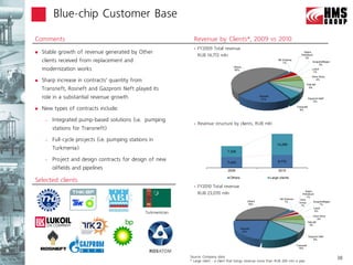 Blue-chip Customer Base

Comments                                                           Revenue by Clients*, 2009 vs 2010
                                                                      FY2009 Total revenue
   Stable growth of revenue generated by Other                                                                                                     Salym
                                                                       RUB 14,772 mln                                                             Petroleum
                                                                                                                                                     2%
    clients received from replacement and                                                                                       NK Dulisma
                                                                                                                                   1%                        Surgutneftegaz
                                                                                                                                                                  3%
                                                                                            Others
    modernization works                                                                     50%                                                              Lukoil
                                                                                                                                                              1%
                                                                                                                                                             Orion Stroy
   Sharp increase in contracts’ quantity from                                                                                                                   4%
                                                                                                                                                      TNK-BP
    Transneft, Rosneft and Gazprom Neft played its                                                                                                      8%



    role in a substantial revenue growth                                                                         Rosneft
                                                                                                                  21%                                     Gazprom Neft
                                                                                                                                                              4%


   New types of contracts include:                                                                                                           Transneft
                                                                                                                                                 6%



     –   Integrated pump-based solutions (i.e. pumping
                                                                      Revenue structure by clients, RUB mln
         stations for Transneft)

     –   Full-cycle projects (i.e. pumping stations in
                                                                                                                               14,298
         Turkmenia)
                                                                                        7,329

     –   Project and design contracts for design of new                                 7,443                                   8,772

         oilfields and pipelines                                                         2009                                   2010

                                                                                          Others                           Large clients
Selected clients
                                                                      FY2010 Total revenue
                                                                                                                                                     Salym
                                                                       RUB 23,070 mln                                                              Petroleum
                                                                                                                                                      1%
                                                                                                                                 NK Dulisma      Hors
                                                                                                        Others                      1%          Group       Surgutneftegaz
                                                                                                        38%                                      1%              1%
                                                                                                                                                              Lukoil
                                                                                                                                                               2%
                                                  Turkmenistan
                                                                                                                                                              Orion Stroy
                                                                                                                                                                  5%
                                                                                                                                                          TNK-BP
                                                                                                                                                            5%
                                                                                                   Rosneft
                                                                                                    22%

                                                                                                                                                          Gazprom Neft
                                                                                                                                                              8%

                                                                                                                                              Transneft
                                                                                                                                                16%


                                                                 Source: Company data                                                                                         38
                                                                 * Large client - a client that brings revenue more than RUB 200 mln a year
 