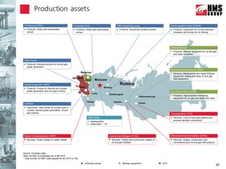 Production assets

 Promburvod (PBV)                                  Livnynasos (LN)                                 HMS Household pumps                             Dimitrovgradhimmash (DGHM)
   Products: Water well submersible                  Products: Water well submersible              Products: Household vibration pumps             Products: Equipment for oil and chemical
    pumps                                              pumps                                                                                           industries and pumps for oil refining




                                                                                                                                                   HMS Neftemash
                                                                                                                                                      Products: Modular equipment for oil and gas
                                                                                                                                                       and water industries

 HMS Pumps
   Products: Industrial pumps for oil and gas,
    power generation
                                                                                                                                                   Nizhnevartovskremservice (NRS)
                                                           Belarus                                                                                    Services: Maintenance and repair of pump
                                                                                                                                                       equipment, drilling and other oil and gas
                                                   Ukraine                                                                                             field equipment
                                                                Minsk     Moscow
 Nasosenergomash (NEM)                                                                                Russia
                                                          Sumy                    Bavleny
   Products: Pumps for thermal and nuclear
    power generation and oil & gas industry                                                                                                        Sibneftavtomatika (SibNA)
                                                                        Livny             Dimitrovgrad
                                                                                                                          Nizhnevartovsk              Products: High-precision measuring
                                                                                                                                                       equipment for oil, gas and water flow rates
                                                                  Rostov                       Tyumen
 VNIIAEN                                                                                                                 Tomsk

   Description: R&D center for pumps used in
    nuclear, thermal power generation, oil and
    gas industry                                                                                                                                   Tomskgazstroy (TGS)
                                                                  HMS Group                                                                           Services: Trunk oil and gas pipeline and
                                                                                                                                                       auxiliary facilities construction
                                                                     Headquarters
                                                                     Sales team1: 118




 Rostov Vodokanalproekt (RVKP)                                                            Giprotyumenneftegaz (GTNG)                               Sibkomplektmontazhnaladka (SKMN)
   Services: Project design for water utilities                                             Services: Project and construction design of            Services: Design, construction and
                                                                                              oil and gas facilities                                   commissioning of oil and gas field projects



Source: Company data
Note: Number of employees as of 9M 2010
1 Total number of HMS’ sales people for 9m 2010 is 192


                                                               Industrial pumps                          Modular equipment                   EPC
                                                                                                                                                                                                     42
 