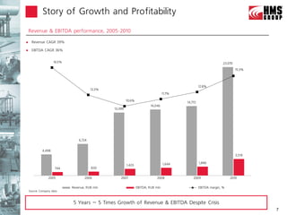 Story of Growth and Profitability
    Revenue & EBITDA performance, 2005-2010                                   Revenue, 2009 vs 2010 (mln RUB)

     Revenue CAGR 39%

     EBITDA CAGR 36%


                     16.5%                                                                                           23,070
                                                                                                                              15.3%




                                                                                                      12.8%
                                         12.3%
                                                                                    11.7%

                                                          10.6%
                                                                                             14,772
                                                                          14,046
                                                 13,399




                                 6,724


             4,498
                                                                                                                              3,519

                                                                                    1,644             1,890
                                                          1,423
                      744                830


                 2005               2006             2007                     2008               2009                    2010

                             Revenue, RUB mln                     EBITDA, RUB mln                     EBITDA margin, %
    Source: Company data



                             5 Years – 5 Times Growth of Revenue & EBITDA Despite Crisis
                                                                                                                                      7
 