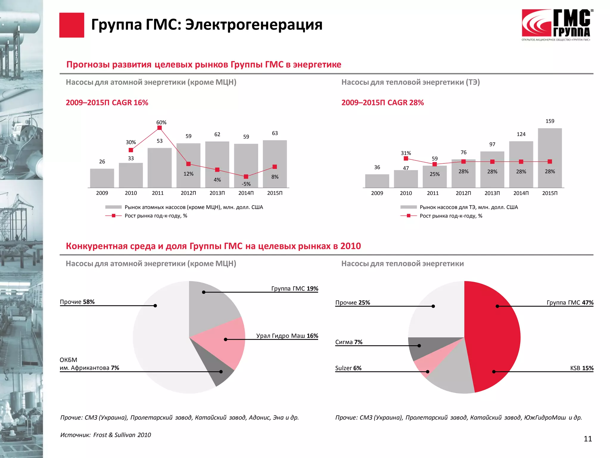 Группа ГМС: Электрогенерация

  Прогнозы развития целевых рынков Группы ГМС в энергетике
 Насосы для атомной энергетики (кроме МЦН)                                                    Насосы для тепловой энергетики (ТЭ)

 2009–2015П CAGR 16%                                                                          2009–2015П CAGR 28%

                                   60%                                                                                                                            159

                                                     62                    63                                                                             124
                                           59                  59
                      30%          53
                                                                                                                                                97
                                                                                                                31%                  76
                       33                                                                                                  59
              26
                                                                                                          36     47
                                          12%                                                                             25%        28%       28%        28%    28%
                                                                           8%
                                                     4%
                                                               -5%
             2009     2010        2011П   2012П     2013П     2014П       2015П                          2009   2010     2011П      2012П     2013П      2014П   2015П

                      Рынок атомных насосов (кроме МЦН), млн. долл. США                                                Рынок насосов для ТЭ, млн. долл. США
                      Рост рынка год-к-году, %                                                                         Рост рынка год-к-году, %




 Конкурентная среда и доля Группы ГМС на целевых рынках в 2010
 Насосы для атомной энергетики (кроме МЦН)                                                    Насосы для тепловой энергетики

                                                                           Группа ГМС 19%
Прочие 58%                                                                                  Прочие 25%                                                            Группа ГМС 47%



                                                                      Урал Гидро Маш 16%
                                                                                            Сигма 7%

ОКБМ
им. Африкантова 7%                                                                          Sulzer 6%                                                                    KSB 15%




Прочие: СМЗ (Украина), Пролетарский завод, Катайский завод, Адонис, Эна и др.               Прочие: СМЗ (Украина), Пролетарский завод, Катайский завод, ЮжГидроМаш и др.

Источник: Frost & Sullivan 2010
                                                                                                                                                                            11
 