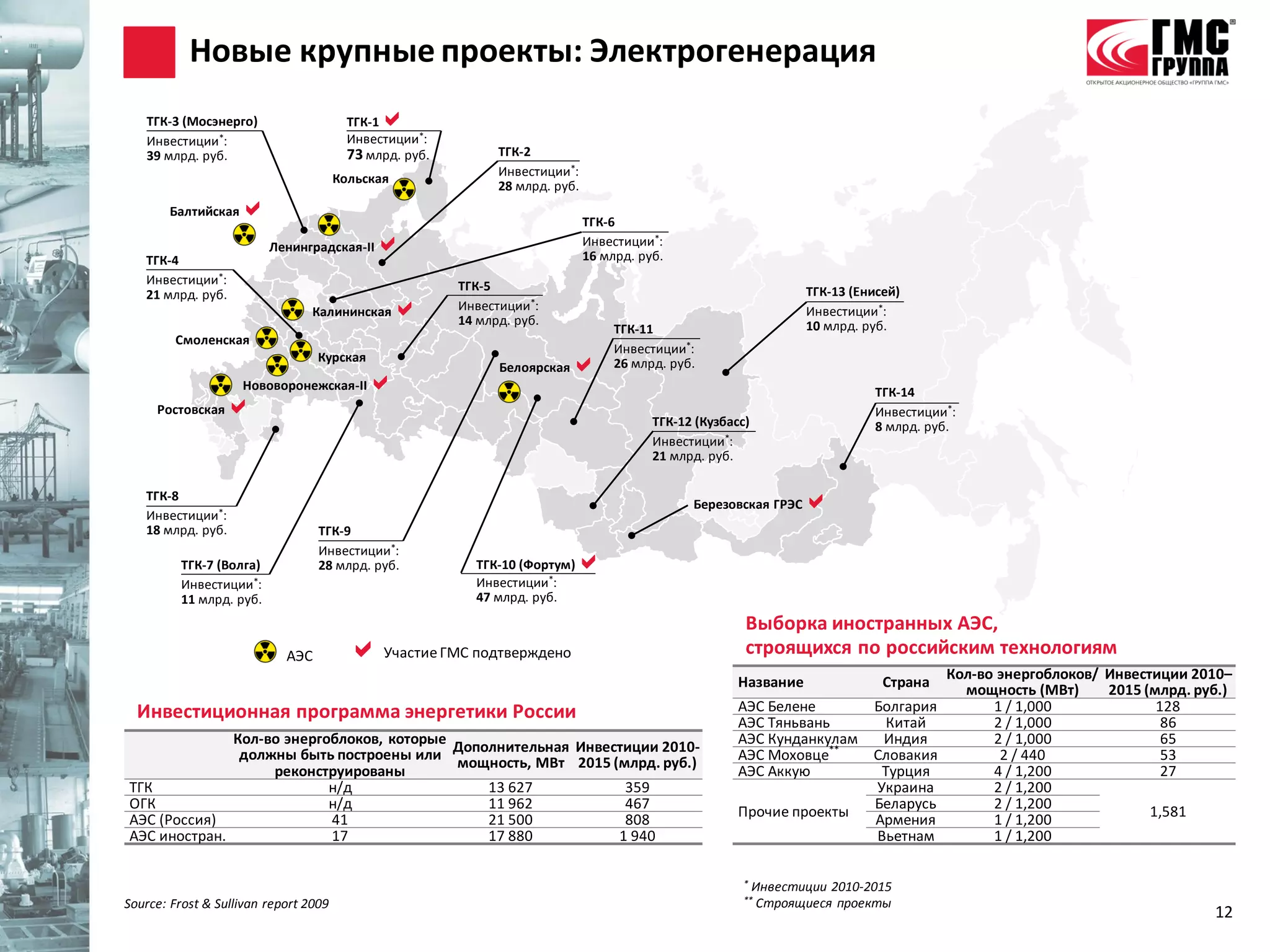 Новые крупные проекты: Электрогенерация
   ТГК-3 (Мосэнерго)                     ТГК-1
   Инвестиции*:                          Инвестиции*:
   39 млрд. руб.                         73 млрд. руб.         ТГК-2
                                                               Инвестиции*:
                                       Кольская
                                                               28 млрд. руб.
       Балтийская                                                             ТГК-6

   ТГК-4
                         Ленинградская-II                                     Инвестиции*:
                                                                               16 млрд. руб.
   Инвестиции*:                                          ТГК-5
   21 млрд. руб.                                                                                                    ТГК-13 (Енисей)
                                 Калининская            Инвестиции*:
                                                         14 млрд. руб.
                                                                                                                    Инвестиции*:
                                                                                    ТГК-11                          10 млрд. руб.
        Смоленская
                                                                                    Инвестиции*:
                                  Курская
                                                               Белоярская          26 млрд. руб.
                    Нововоронежская-II                                                                                        ТГК-14
     Ростовская                                                                          ТГК-12 (Кузбасс)
                                                                                                                               Инвестиции*:
                                                                                                                               8 млрд. руб.
                                                                                          Инвестиции*:
                                                                                          21 млрд. руб.

   ТГК-8
   Инвестиции*:
                                                                                                Березовская ГРЭС    
   18 млрд. руб.                  ТГК-9
                                  Инвестиции*:
         ТГК-7 (Волга)            28 млрд. руб.            ТГК-10 (Фортум)   
         Инвестиции*:                                      Инвестиции*:
         11 млрд. руб.                                     47 млрд. руб.

                                                                                                         Выборка иностранных АЭС,
                            АЭС           Участие ГМС подтверждено                                      строящихся по российским технологиям
                                                                                                                                         Кол-во энергоблоков/ Инвестиции 2010–
                                                                                                        Название                Страна     мощность (МВт)     2015 (млрд. руб.)
  Инвестиционная программа энергетики России                                                            АЭС Белене      Болгария               1 / 1,000             128
                                                                                                        АЭС Тяньвань      Китай                2 / 1,000              86
              Кол-во энергоблоков, которые                                                              АЭС Кунданкулам  Индия                 2 / 1,000              65
               должны быть построены или Дополнительная Инвестиции 2010-                                АЭС Моховце **
                                                                                                                        Словакия                2 / 440               53
                                           мощность, МВт 2015 (млрд. руб.)
                   реконструированы                                                                     АЭС Аккую        Турция                4 / 1,200              27
ТГК                        н/д                13 627            359                                                     Украина                2 / 1,200
ОГК                        н/д                11 962            467                                                     Беларусь               2 / 1,200
                                                                                                        Прочие проекты                                              1,581
АЭС (Россия)               41                 21 500            808                                                     Армения                1 / 1,200
АЭС иностран.              17                 17 880           1 940                                                    Вьетнам                1 / 1,200

                                                                                                         *   Инвестиции 2010-2015
                                                                                                         **   Строящиеся проекты
Source: Frost & Sullivan report 2009
                                                                                                                                                                            12
 