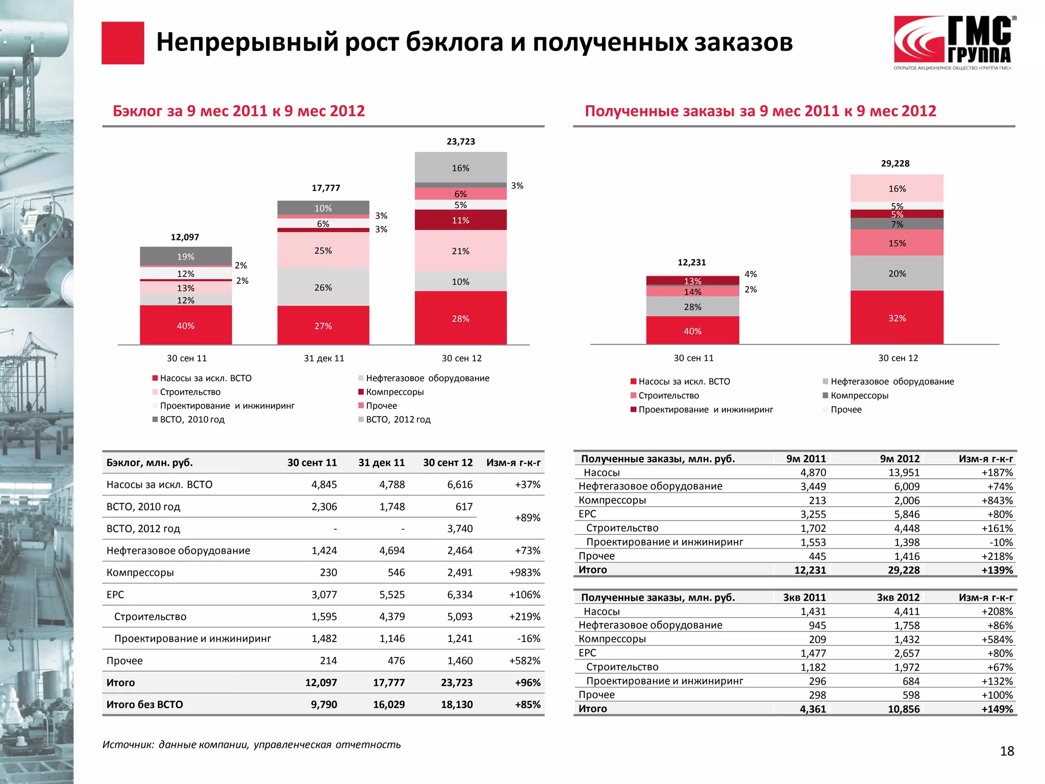 Непрерывный рост бэклога и полученных заказов

 Бэклог за 9 мес 2011 к 9 мес 2012                                                              Полученные заказы за 9 мес 2011 к 9 мес 2012
                                                                      23,723

                                                                       16%                                                                                  29,228

                                         17,777                                       3%                                                                     16%
                                                                        6%
                                          10%                           5%                                                                                    5%
                                                       3%                                                                                                     5%
                                          6%                           11%                                                                                    7%
                                                       3%
            12,097
                                                                                                                                                             15%
                                          25%                          21%
              19%
                        2%                                                                                      12,231
              12%                                                                                                             4%                             20%
                         2%                                            10%                                        13%
              13%                         26%                                                                     14%         2%
              12%
                                                                                                                  28%
                                                                       28%                                                                                   32%
              40%                         27%
                                                                                                                  40%

           30 сен 11                    31 дек 11                    30 сен 12                                  30 сен 11                                  30 сен 12

          Насосы за искл. ВСТО                       Нефтегазовое оборудование                           Насосы за искл. ВСТО                     Нефтегазовое оборудование
          Строительство                              Компрессоры                                         Строительство                            Компрессоры
          Проектирование и инжиниринг                Прочее                                              Проектирование и инжиниринг              Прочее
          ВСТО, 2010 год                             ВСТО, 2012 год



Бэклог, млн. руб.                  30 сент 11       31 дек 11     30 сент 12     Изм-я г-к-г   Полученные заказы, млн. руб.            9м 2011             9м 2012            Изм-я г-к-г
                                                                                                Насосы                                   4,870              13,951                +187%
Насосы за искл. ВСТО                     4,845          4,788         6,616           +37%     Нефтегазовое оборудование                 3,449               6,009                 +74%
                                                                                               Компрессоры                                 213               2,006                +843%
ВСТО, 2010 год                           2,306          1,748           617
                                                                                      +89%     EPC                                       3,255               5,846                 +80%
ВСТО, 2012 год                                  -             -       3,740                     Строительство                            1,702               4,448                +161%
                                                                                                Проектирование и инжиниринг              1,553               1,398                 -10%
Нефтегазовое оборудование                1,424          4,694         2,464           +73%     Прочее                                      445               1,416                +218%
Компрессоры                                230              546       2,491          +983%     Итого                                    12,231              29,228                +139%

EPC                                      3,077          5,525         6,334          +106%     Полученные заказы, млн. руб.            3кв 2011            3кв 2012           Изм-я г-к-г
  Строительство                          1,595          4,379         5,093          +219%      Насосы                                    1,431               4,411               +208%
                                                                                               Нефтегазовое оборудование                    945               1,758                +86%
  Проектирование и инжиниринг            1,482          1,146         1,241            -16%    Компрессоры                                  209               1,432               +584%
                                                                                               EPC                                        1,477               2,657                +80%
Прочее                                     214              476       1,460          +582%
                                                                                                Строительство                             1,182               1,972                +67%
Итого                                   12,097        17,777         23,723           +96%      Проектирование и инжиниринг                 296                 684               +132%
                                                                                               Прочее                                       298                 598               +100%
Итого без ВСТО                           9,790        16,029         18,130           +85%     Итого                                      4,361              10,856               +149%


Источник: данные компании, управленческая отчетность
                                                                                                                                                                                      18
 