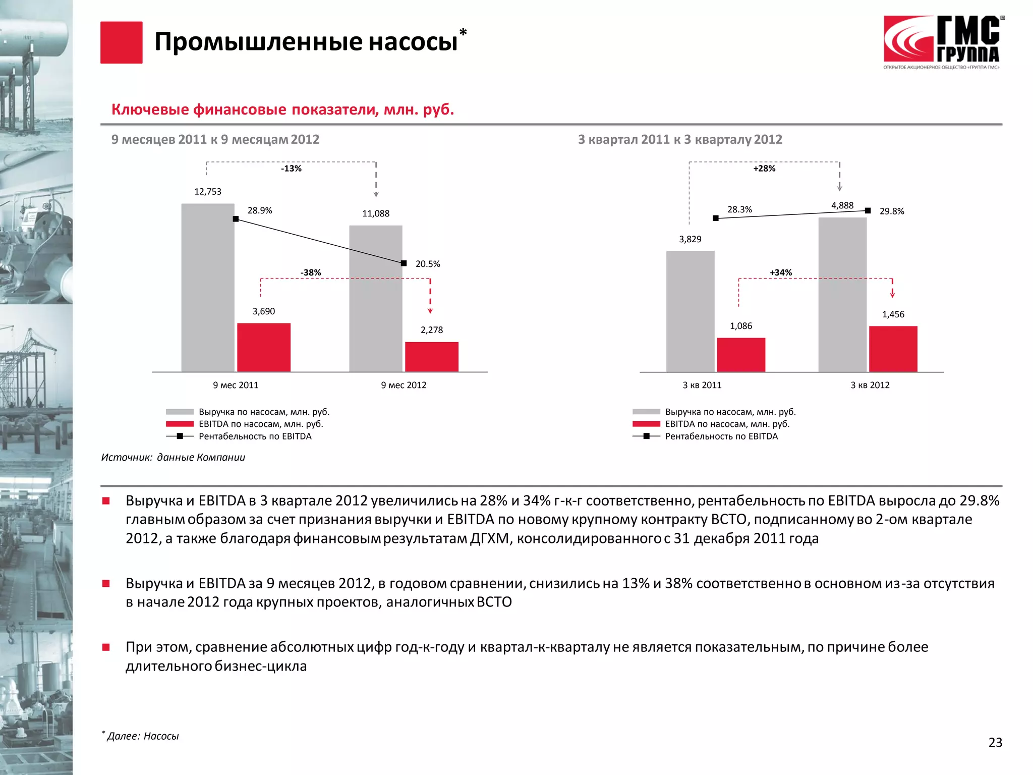 Промышленные насосы*

    Ключевые финансовые показатели, млн. руб.
    9 месяцев 2011 к 9 месяцам 2012                                      3 квартал 2011 к 3 кварталу 2012
                                        -13%                                                                  +28%

                    12,753
                               28.9%                                                                 28.3%             4,888
                                                                                                                       4,888
                                                     11,088                                       28.4%                          29.8%
                                                                                                                                 29.8%

                                                                                          3,829
                                                                                      3,829

                                                                20.5%
                                           -38%                                                                 +34%


                                3,690                                                                                             1,456
                                                                                                                                   1,456
                                                                 2,278                                1,086
                                                                                                   1,086




                        9 мес 2011                       9 мес 2012                       3 кв3Q 2011
                                                                                               2011                        3 кв 2012
                                                                                                                           3Q 2012

                     Выручка по насосам, млн. руб.                                    Выручка по насосам, млн. руб.
                                                                                          Revenue Pumps, Rub mn        EBITDA Pumps, Rub mn
                     EBITDA по насосам, млн. руб.                                     EBITDA по насосам, млн. руб.
                     Рентабельность по EBITDA                                         Рентабельность поPumps, %
                                                                                          EBITDA margin EBITDA

Источник: данные Компании


      Выручка и EBITDA в 3 квартале 2012 увеличились на 28% и 34% г-к-г соответственно, рентабельность по EBITDA выросла до 29.8%
       главным образом за счет признания выручки и EBITDA по новому крупному контракту ВСТО, подписанному во 2-ом квартале
       2012, а также благодаря финансовым результатам ДГХМ, консолидированного с 31 декабря 2011 года

      Выручка и EBITDA за 9 месяцев 2012, в годовом сравнении, снизились на 13% и 38% соответственно в основном из-за отсутствия
       в начале 2012 года крупных проектов, аналогичных ВСТО

      При этом, сравнение абсолютных цифр год-к-году и квартал-к-кварталу не является показательным, по причине более
       длительного бизнес-цикла



*   Далее: Насосы
                                                                                                                                              23
 