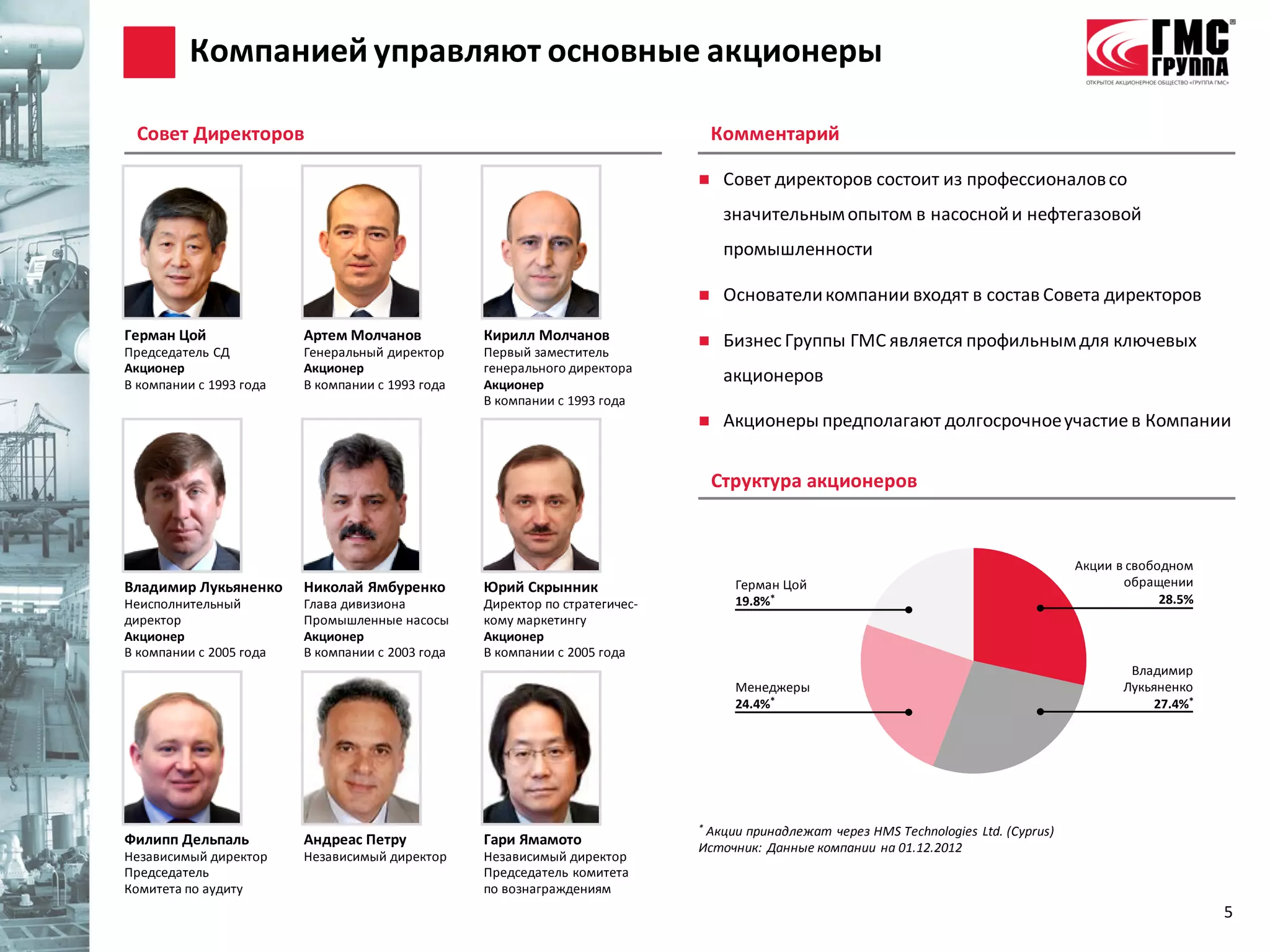 Компанией управляют основные акционеры

 Совет Директоров                                                                Комментарий

                                                                                 Совет директоров состоит из профессионалов со
                                                                                  значительным опытом в насосной и нефтегазовой
                                                                                  промышленности

                                                                                 Основатели компании входят в состав Совета директоров
Герман Цой               Артем Молчанов           Кирилл Молчанов                Бизнес Группы ГМС является профильным для ключевых
Председатель СД          Генеральный директор     Первый заместитель
Акционер                 Акционер                 генерального директора
В компании с 1993 года   В компании с 1993 года   Акционер
                                                                                  акционеров
                                                  В компании с 1993 года
                                                                                 Акционеры предполагают долгосрочное участие в Компании


                                                                                 Структура акционеров


                                                                                                                                       Акции в свободном
Владимир Лукьяненко      Николай Ямбуренко        Юрий Скрынник                    Герман Цой                                                 обращении
Неисполнительный         Глава дивизиона          Директор по стратегичес-         19.8%*                                                           28.5%
директор                 Промышленные насосы      кому маркетингу
Акционер                 Акционер                 Акционер
В компании с 2005 года   В компании с 2003 года   В компании с 2005 года
                                                                                                                                               Владимир
                                                                                   Менеджеры                                                  Лукьяненко
                                                                                   24.4%*                                                          27.4%*




                                                                             *Акции принадлежат через HMS Technologies Ltd. (Cyprus)
Филипп Дельпаль          Андреас Петру            Гари Ямамото               Источник: Данные компании на 01.12.2012
Независимый директор     Независимый директор     Независимый директор
Председатель                                      Председатель комитета
Комитета по аудиту                                по вознаграждениям
                                                                                                                                                            5
 