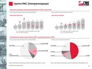 Группа ГМС: Электрогенерация

  Прогнозы развития целевых рынков Группы ГМС в энергетике
 Насосы для атомной энергетики (кроме МЦН)                                                    Насосы для тепловой энергетики (ТЭ)

 2009–2015П CAGR 16%                                                                          2009–2015П CAGR 28%

                                   60%                                                                                                                            159

                                                     62                    63                                                                             124
                                           59                  59
                      30%          53
                                                                                                                                                97
                                                                                                                31%                  76
                       33                                                                                                  59
              26
                                                                                                          36     47
                                          12%                                                                             25%        28%       28%        28%    28%
                                                                           8%
                                                     4%
                                                               -5%
             2009     2010        2011П   2012П     2013П     2014П       2015П                          2009   2010     2011П      2012П     2013П      2014П   2015П

                      Рынок атомных насосов (кроме МЦН), млн. долл. США                                                Рынок насосов для ТЭ, млн. долл. США
                      Рост рынка год-к-году, %                                                                         Рост рынка год-к-году, %




 Конкурентная среда и доля Группы ГМС на целевых рынках в 2010
 Насосы для атомной энергетики (кроме МЦН)                                                    Насосы для тепловой энергетики

                                                                           Группа ГМС 19%
Прочие 58%                                                                                  Прочие 25%                                                            Группа ГМС 47%



                                                                      Урал Гидро Маш 16%
                                                                                            Сигма 7%

ОКБМ
им. Африкантова 7%                                                                          Sulzer 6%                                                                    KSB 15%




Прочие: СМЗ (Украина), Пролетарский завод, Катайский завод, Адонис, Эна и др.               Прочие: СМЗ (Украина), Пролетарский завод, Катайский завод, ЮжГидроМаш и др.

Источник: Frost & Sullivan 2010
                                                                                                                                                                            11
 