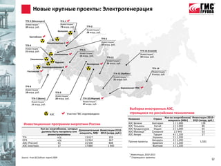 Новые крупные проекты: Электрогенерация
   ТГК-3 (Мосэнерго)                     ТГК-1
   Инвестиции*:                          Инвестиции*:
   39 млрд. руб.                         73 млрд. руб.         ТГК-2
                                                               Инвестиции*:
                                       Кольская
                                                               28 млрд. руб.
       Балтийская                                                             ТГК-6

   ТГК-4
                         Ленинградская-II                                     Инвестиции*:
                                                                               16 млрд. руб.
   Инвестиции*:                                          ТГК-5
   21 млрд. руб.                                                                                                    ТГК-13 (Енисей)
                                 Калининская            Инвестиции*:
                                                         14 млрд. руб.
                                                                                                                    Инвестиции*:
                                                                                    ТГК-11                          10 млрд. руб.
        Смоленская
                                                                                    Инвестиции*:
                                  Курская
                                                               Белоярская          26 млрд. руб.
                    Нововоронежская-II                                                                                        ТГК-14
     Ростовская                                                                          ТГК-12 (Кузбасс)
                                                                                                                               Инвестиции*:
                                                                                                                               8 млрд. руб.
                                                                                          Инвестиции*:
                                                                                          21 млрд. руб.

   ТГК-8
   Инвестиции*:
                                                                                                Березовская ГРЭС    
   18 млрд. руб.                  ТГК-9
                                  Инвестиции*:
         ТГК-7 (Волга)            28 млрд. руб.            ТГК-10 (Фортум)   
         Инвестиции*:                                      Инвестиции*:
         11 млрд. руб.                                     47 млрд. руб.

                                                                                                         Выборка иностранных АЭС,
                            АЭС           Участие ГМС подтверждено                                      строящихся по российским технологиям
                                                                                                                                         Кол-во энергоблоков/ Инвестиции 2010–
                                                                                                        Название                Страна     мощность (МВт)     2015 (млрд. руб.)
  Инвестиционная программа энергетики России                                                            АЭС Белене      Болгария               1 / 1,000             128
                                                                                                        АЭС Тяньвань      Китай                2 / 1,000              86
              Кол-во энергоблоков, которые                                                              АЭС Кунданкулам  Индия                 2 / 1,000              65
               должны быть построены или Дополнительная Инвестиции 2010-                                АЭС Моховце **
                                                                                                                        Словакия                2 / 440               53
                                           мощность, МВт 2015 (млрд. руб.)
                   реконструированы                                                                     АЭС Аккую        Турция                4 / 1,200              27
ТГК                        н/д                13 627            359                                                     Украина                2 / 1,200
ОГК                        н/д                11 962            467                                                     Беларусь               2 / 1,200
                                                                                                        Прочие проекты                                              1,581
АЭС (Россия)               41                 21 500            808                                                     Армения                1 / 1,200
АЭС иностран.              17                 17 880           1 940                                                    Вьетнам                1 / 1,200

                                                                                                         *   Инвестиции 2010-2015
                                                                                                         **   Строящиеся проекты
Source: Frost & Sullivan report 2009
                                                                                                                                                                            12
 