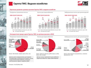 Группа ГМС: Водное хозяйство

 Прогнозы развития целевых рынков Группы ГМС в водном хозяйстве
  Погружные скважинные насосы                                 Насосы для водоснабжения                                      Вибрационные насосы для домовладений

  2009–2015П CAGR 19%                            95           2009–2015П CAGR 26%                                           2009–2015П CAGR 18%
                                                                                                               133                              25%
                                          82                                                                                                                                 101
                                                                                                                                                                      96
                                    72                                                                   107                                                    81
                     25%                                                                  31%                                            19%            20%
             25%             62                                            42%                     88
                     52                                                                                                                                  68
               42           19%                                                            70                                                    56             20%
       34                                                                           54                                                                                18%
                                    16%         16%                         47                                                   38
                                                                                                   25%         25%
                                          14%                      33                                    21%                              45
                                                                                   15%
                                                                                                                                                                              6%
      2009   2010   2011П 2012П 2013П 2014П 2015П                 2009     2010   2011П 2012П 2013П 2014П 2015П                 2009     2010   2011П 2012П 2013П 2014П 2015П

               Рынок погружных насосов, млн. долл. США                  Рынок насосов для водоснабжения, млн. долл. США                  Рынок вибрационных насосов, млн. долл. США
               Рост рынка год-к-году, %                                 Рост рынка год-к-году, %                                         Рост рынка год-к-году, %


 Конкурентная среда и доля Группы ГМС на целевых рынках в 2010
 Погружные скважинные насосы                                  Насосы для водоснабжения                                      Вибрационные насосы для домовладений
                                                                                                                                                                                 Группа
Прочие 5%
                                                             Прочие 16%                                                    Прочие 37%                                          ГМС 20%
KSB 8%                                                       УралГидро-
Grundfos 10%                                                 Промо 6%
                                                                                                                                                                                 Техно-
КЕМЗ                                                                                                                                                                            прибор
                                                             ЭНА 7%
(Украина)                                                                                                                                                                    (Беларусь)
10%                                                 Группа                                                        Группа                                                           18%
                                                                                                                           Электр-
                                                  ГМС 67%                                                       ГМС 49%
                                                             Катайский                                                     агрегат                                               Лепсе
                                                             завод 22%                                                     (Курск) 10%                                      (Киров) 15%


Прочие: DAB, Pedrollo, Calpeda, Speroni, Nocci и др.         Прочие: Завод им. Гаджиева, ДГХМ, Камень-на-Оби,              Прочие: Отечественные производители, китайские
                                                             Взлет, Wilo, Grundfos                                         производители 16%

Данные насосы предназначены для подъема                      Данные насосы применяются для снабжения
питьевой воды из артезианских скважин с целью                водой всех объектов и сфер хозяйствования
осуществления водоснабжения, орошения,
шахтоосушения и других подобных работ


Источник: Frost & Sullivan 2010
                                                                                                                                                                                   13
 