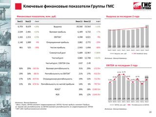 Ключевые финансовые показатели Группы ГМС

 Финансовые показатели, млн. руб.                                                                         Выручка за последние 2 года
  3кв11     3кв12      г-к-г                                           9мес11 9мес12             г-к-г

   6,703    8,624     +29%                   Выручка                    20,560 23,563            +15%

   2,039    2,481     +22%              Валовая прибыль                  6,309     6,732          +7%

   1,265    1,551     +23%                   EBITDA1                     4,398     4,021          -9%

   1,140    1,089       -4%         Операционная прибыль                 3,882     2,772         -29%
                                                                                                            7 009 6 912 7 051 6 806 6 703 6 935 7 307 7 632 8 624
    861       525     -39%               Чистая прибыль                  2,943     1,494         -49%
                                                                                                            3кв10 4кв10 1кв11 2кв11 3кв11 4кв11 1кв12 2кв12 3кв12
                                        Совокупный долг                  5,689 13,967          +146%                  Выручка, млн. руб.                   Линейный тренд


                                           Чистый долг                   4,884 12,748          +161%     Источник: данные Компании

                                    Чистый долг / EBITDA 12м               0.87     2.49
                                                                                                          EBITDA за последние 2 года
    30%       29% -165 бп           Валовая рентабельность                 31%      29%        -212 бп
                                                                                                                            22.5% 22.7%
    19%       18%    -88 бп        Рентабельность по EBITDA1               21%      17%        -432 бп
                                                                                                                    18.4%                 18.9%           18.7%
                                                                                                                                                                          18.0%
    17%       13% -437 бп       Операционная рентабельность                19%      12%        -712 бп      15.8%                                 16.0%
                                                                                                                                                                  14.5%
    13%        6% -676 бп Рентабельность по чистой прибыли                 14%        6%       -797 бп

                                              ROCE2                        39%      18% -2,082 бп

                                               ROE                         39%      12% -2,645 бп
                                                                                                            1,111 1,268 1,588 1,545 1,265 1,111 1,367 1,103 1,551

                                                                                                            3кв10 4кв10 1кв11 2кв11 3кв11 4кв11 1кв12 2кв12 3кв12
Источник: данные Компании
1 Здесь и далее, EBITDA означает скорректированную EBITDA, Чистая прибыль означает Прибыль
                                                                                                                      EBITDA, млн. руб.            Рентабельность по EBITDA
за период/ год, рентабельность по EBITDA означает рентабельность по скорректированной EBITDA
2 EBIT 12М / Средний вложенный капитал
                                                                                                         Источник: данные Компании
                                                                                                                                                                                  22
 
