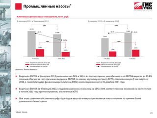 Промышленные насосы*

    Ключевые финансовые показатели, млн. руб.
    9 месяцев 2011 к 9 месяцам 2012                                      3 квартал 2011 к 3 кварталу 2012
                                        -13%                                                                  +28%

                    12,753
                               28.9%                                                                 28.3%             4,888
                                                                                                                       4,888
                                                     11,088                                       28.4%                          29.8%
                                                                                                                                 29.8%

                                                                                          3,829
                                                                                      3,829

                                                                20.5%
                                           -38%                                                                 +34%


                                3,690                                                                                             1,456
                                                                                                                                   1,456
                                                                 2,278                                1,086
                                                                                                   1,086




                        9 мес 2011                       9 мес 2012                       3 кв3Q 2011
                                                                                               2011                        3 кв 2012
                                                                                                                           3Q 2012

                     Выручка по насосам, млн. руб.                                    Выручка по насосам, млн. руб.
                                                                                          Revenue Pumps, Rub mn        EBITDA Pumps, Rub mn
                     EBITDA по насосам, млн. руб.                                     EBITDA по насосам, млн. руб.
                     Рентабельность по EBITDA                                         Рентабельность поPumps, %
                                                                                          EBITDA margin EBITDA

Источник: данные Компании


      Выручка и EBITDA в 3 квартале 2012 увеличились на 28% и 34% г-к-г соответственно, рентабельность по EBITDA выросла до 29.8%
       главным образом за счет признания выручки и EBITDA по новому крупному контракту ВСТО, подписанному во 2-ом квартале
       2012, а также благодаря финансовым результатам ДГХМ, консолидированного с 31 декабря 2011 года

      Выручка и EBITDA за 9 месяцев 2012, в годовом сравнении, снизились на 13% и 38% соответственно в основном из-за отсутствия
       в начале 2012 года крупных проектов, аналогичных ВСТО

      При этом, сравнение абсолютных цифр год-к-году и квартал-к-кварталу не является показательным, по причине более
       длительного бизнес-цикла



*   Далее: Насосы
                                                                                                                                              23
 
