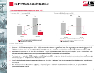 Нефтегазовое оборудование

    Ключевые финансовые показатели, млн. руб.
    9 месяцев 2011 к 9 месяцам 2012                                        3 квартал 2011 к 3 кварталу 2012
                                    +86%                                                                +45%
                                                     6,350                                                                1,860




                                                                                       1,285


                3,420                                          19.8%
                                     +560%                                                                 +38%




                                                                1,257                            6.0%
                            5.6%                                                                                                     5.8%
                              190                                                                                                      107
                                                                                                   78

                   9 мес 2011                           9 мес 2012
                                                                                           3 кв 2011                          3 кв 2012
                        Выручка по нефтегазовому оборудованию, млн. руб.                 Выручка по нефтегазовому оборудованию, млн. руб.
                        EBITDA по нефтегазовому оборудованию, млн. руб.                  EBITDA по нефтегазовому оборудованию, млн. руб.
                        Рентабельность по EBITDA                                         Рентабельность по EBITDA
Источник: данные Компании


     Выручка и EBITDA увеличились на 86% и 560% г-к-г соответственно, и подобный рост был обусловлен как подписанием в 2012
      году крупного контракта по Ванкорскому месторождению, так и приобретением компании Сибнефтемаш в июне 2011 года
     Рентабельность по EBITDA по итогам 9 месяцев 2012 выросла до 19.8% с 5.6% за аналогичный период 2011, в основном за счет
      поставки высокомаржинальных интегрированных решений на Ванкорское месторождение
     Рост выручки в 3 квартале 2012 по сравнению с 3 кварталом 2011 напрямую связан с приложенными усилиями новой команды
      топ-менеджеров БЕ «Нефтегазовое оборудование»
     Относительно низкий показатель рентабельности по EBITDA в 3 квартале 2012 объясняется отсутствием крупных подписанных
      контрактов
     При этом, сравнение абсолютных цифр год-к-году и квартал-к-кварталу не является показательным, по причине более
      длительного бизнес-цикла

                                                                                                                                             24
 