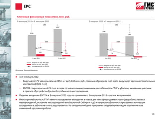 EPC

    Ключевые финансовые показатели, млн. руб.
    9 месяцев 2011 к 9 месяцам 2012                                   3 квартал 2011 к 3 кварталу 2012
                                   +28%                                                                 -13%
                                              5,632

                                                                                   1,586
                4,385
                                                                                                                 1,383



                                     -42%                                                                -196%


                            9.8%
                                                                                               4.7%
                                                        4.4%
                            430
                                                          250                                      74                       -5.1%

                   9 мес 2011                    9 мес 2012                            3 кв 2011                     3 кв 2012
                                                                                                                                 -71

                  Выручка по EPC, млн. руб.
                  EBITDA по EPC, млн. руб.
                                                                                     Выручка по EPC, млн. руб.
                  Рентабельность по EBITDA
                                                                                     EBITDA по EPC, млн. руб.
                                                                                     Рентабельность по EBITDA
Источник: данные компании


     За 9 месяцев 2012:
      –   Выручка по EPC увеличилась на 28% г-к-г до 5,632 млн. руб., главным образом за счет роста выручки от крупных строительных
          контрактов (+48% г-к-г)
      –   EBITDA сократилась на 42% г-к-г в связи со значительным снижением рентабельности ГТНГ и убытков, вызванных участием
          в проекте обустройства Среднеботуобинского месторождения
     Падение выручки и EBITDA в 3 квартале 2012 года по сравнению с 3 кварталом 2011 – по тем же причинам
     Низкая рентабельность ГТНГ является следствием вхождения в новые для него сферы деятельности (разработка газовых
      месторождений, освоение месторождений вне Восточной Сибири и т.д.) и неприспособленность программы мотивации
      сотрудников к работе на такого рода проектах. На сегодняшний день программа скорректирована для отражения всех
      изменений в условиях работы

                                                                                                                                       26
 