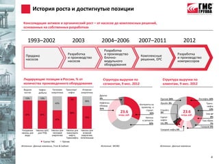 История роста и достигнутые позиции

 Консолидация активов и органический рост – от насосов до комплексных решений,
 основанных на собственных разработках


     1993–2002                                  2003                  2004–2006                 2007–2011                          2012
                                                                        Разработка
    Продажа                               Разработка                    и производство          Комплексные                  Разработка
    насосов                               и производство                блочно-                 решения, ЕРС                 и производство
                                          насосов                       модульного                                           компрессоров
                                                                        оборудования



 Лидирующие позиции в России, % от                                     Структура выручки по                      Структура выручки по
 количества произведенного оборудования                                сегментам, 9 мес. 2012                    клиентам, 9 мес. 2012
  Водное       Нефте-       Тепловая     Транспорт     Атомная
  хоз-во       добыча      энергетика      нефти      энергетика
                                                                     Другое
   13%           13%
                                               2%
                                                                     5%                                        Прочие 34%                      Роснефть 16%
                                                          30%
                                43%                                  Нефтегаз.                                 Лукойл 3%                             Транс-
                                                                                                Контракты на
                                                                     оборуд.                                                                          нефть
                                                                                                 проектир. и
                                                                     31%                                                                                13%
                                                                                                     строит.   Стройгз.
                                               98%                                     23.6             32%    3%                  23.6             ТНК-BP
   87%           87%                                                               млрд. руб.                                     млрд. руб.
                                                          70%                                        Насосы    Сургут-                                 8%
                                57%                                                               и запчасти   нефте-                            Таас-Юрях
                                                                                                        32%    газ. 5%                                  7%
                                                                                                                                                Газпром 6%
Погружные    Насосы ЦНС    Насосы для    Насосы для   Насосы для                                               Газпром нефть 5%
насосы для    для ППД       тепловой     транспорта     атомной
   воды                    энергетики      нефти,      энергетики,
                                         Транснефть   питательные
                   Группа ГМС         Прочие

Источник: Данные компании, Frost & Sullivan                           Источник: МСФО                           Источник: Данные компании



                                                                                                                                                         4
 