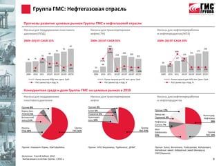 Группа ГМС: Нефтегазовая отрасль

 Прогнозы развития целевых рынков Группы ГМС в нефтегазовой отрасли
  Насосы для поддержания пластового                                Насосы для транспортировки                                       Насосы для нефтепереработки
  давления (ППД)                                                   нефти (ТН)                                                       и нефтепродуктов (НПЗ)

  2009–2015П CAGR 15%                                              2009–2015П CAGR 35%                                              2009–2015П CAGR 20%
                                                  87                                      363
                                        76                                                                                                                                        193
                                 70                                                                                                                   40%                  173
                                                                                         333%           246                                                         155
                          60                                                                                   228
                                                                                                 218                                                         139
                    52                                                                                                201
              41                                                                                                                                      107
     38
                                                                             153%                                                                77         30%
                   25%                                                                                                                   65
                                                                                 84
                                 17%                                                                                                            19%
                          16%                                          33
                                              14%                                                      13%                                                          11%    11%    11%
            8%                          9%                                              -40%                   -8%
                                                                                                            -12%
    2009    2010 2011П 2012П 2013П 2014П 2015П                        2009   2010 2011П 2012П 2013П 2014П 2015П                         2009    2010 2011П 2012П 2013П 2014П 2015П

              Рынок насосов ППД, млн. долл. США                                       Рынок насосов для ТН, млн. долл. США                        Рынок насосов для НПЗ, млн. долл. США
              Рост рынка год-к-году, %                                                Рост рынка год-к-году, %                                    Рост рынка год-к-году, %


  Конкурентная среда и доля Группы ГМС на целевых рынках в 2010
 Насосы для поддержания                                            Насосы для транспортировки                                       Насосы для нефтепереработки
 пластового давления                                               нефти                                                            и нефтепродуктов

Прочие 8%                                                         Прочие 3%
Борец (вкл.                                                       Sulzer 5%                                                        Прочие 17%
ЛЕМАЗ) 5%                                                         Flowserve 5%                                                     Завод им.                                      Волгоград-
Воткинский                                                        Уралгидро-                                                       Гаджиева 6%                                    Нефтемаш
завод 11%                                                         маш 10%
                                                                                                                                   Нефтемаш-                                            26%
                                                                                                                                   Сапкон 7%
Насосы                                                   Группа                                                           Группа
                                                                                                                                   Weir
ППД 15%                                                ГМС 61%                                                          ГМС 77%
                                                                                                                                   Gabbioneta                                         Группа
                                                                                                                                   22%                                              ГМС 22%




Прочие: Новомет-Пермь, ЮжГидроМаш                                 Прочие: НПО Энергомаш, Турбонасос, ДГХМ*                         Прочие: Sulzer, Bornemann, Finderpompe, Ruhrpumpen,
                                                                                                                                   Катайский завод, Бобруйский завод (Беларусь),
                                                                                                                                   СМЗ (Украина)
Источник: Frost & Sullivan 2010
*Актив вошел в состав Группы с 2012 г.
                                                                                                                                                                                          9
 